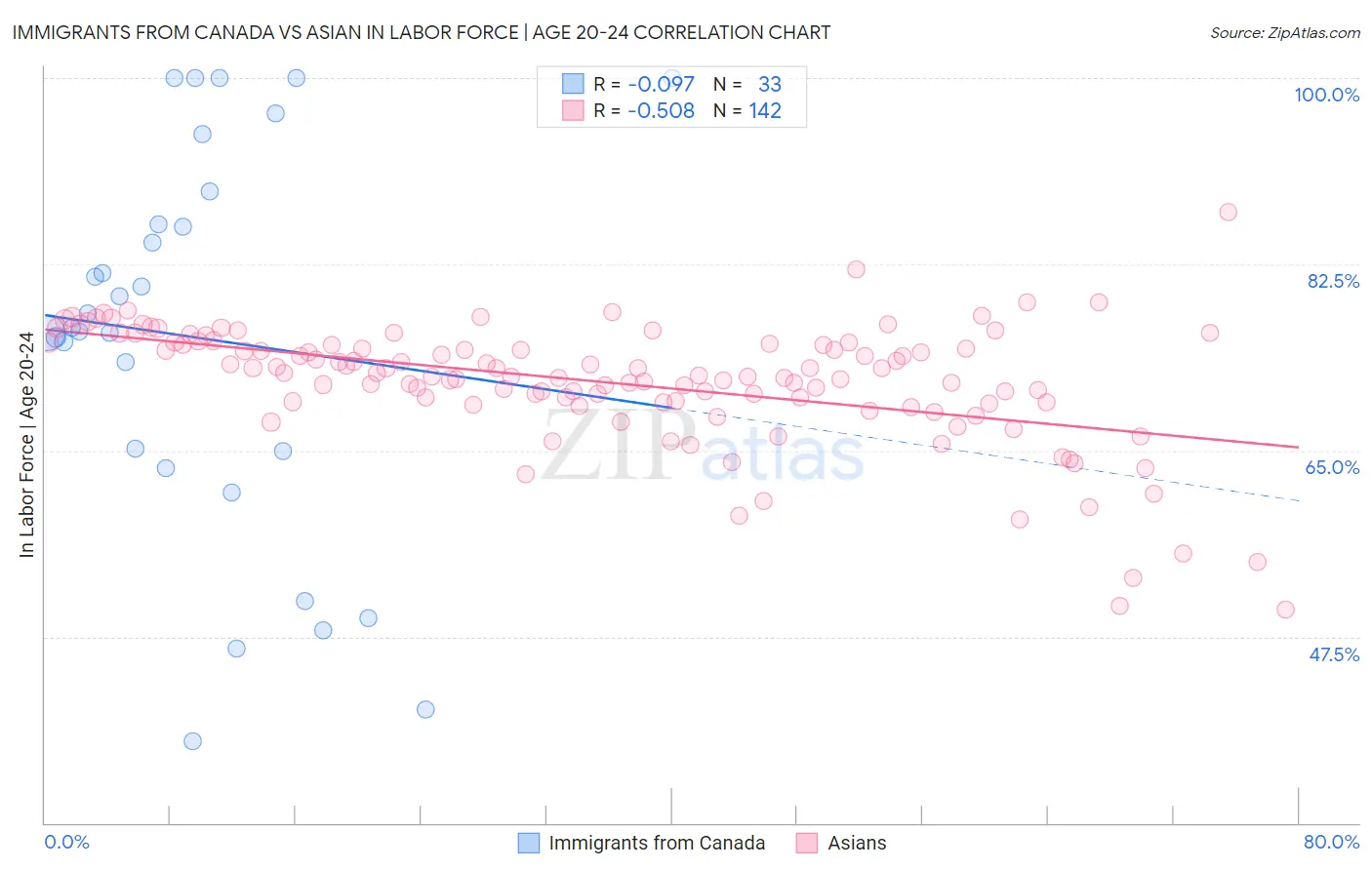 Immigrants from Canada vs Asian In Labor Force | Age 20-24
