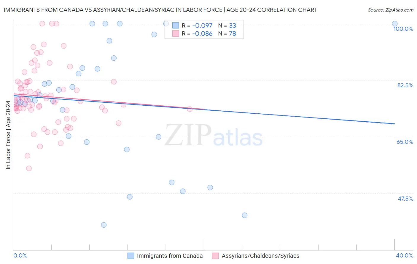 Immigrants from Canada vs Assyrian/Chaldean/Syriac In Labor Force | Age 20-24