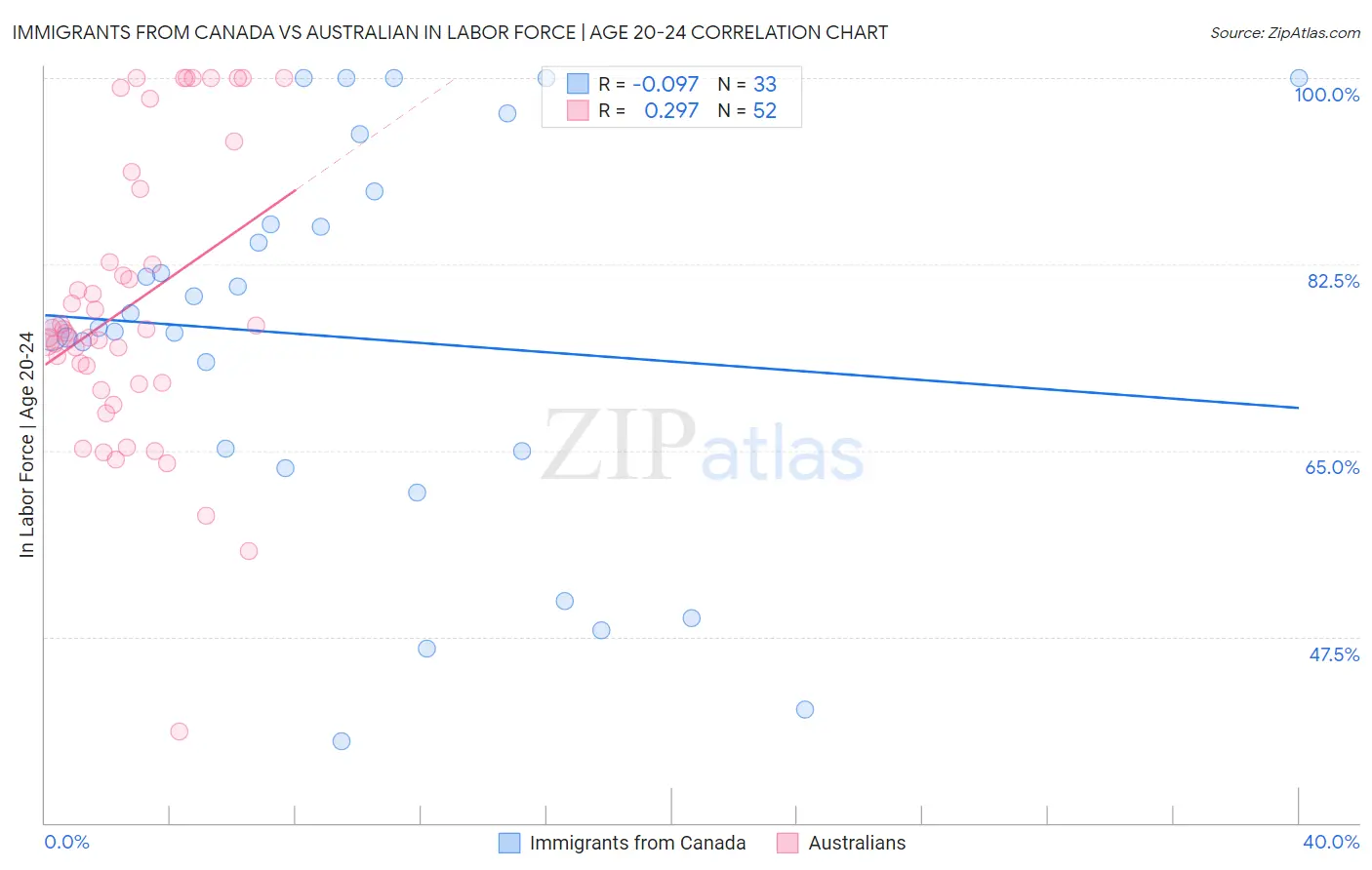 Immigrants from Canada vs Australian In Labor Force | Age 20-24
