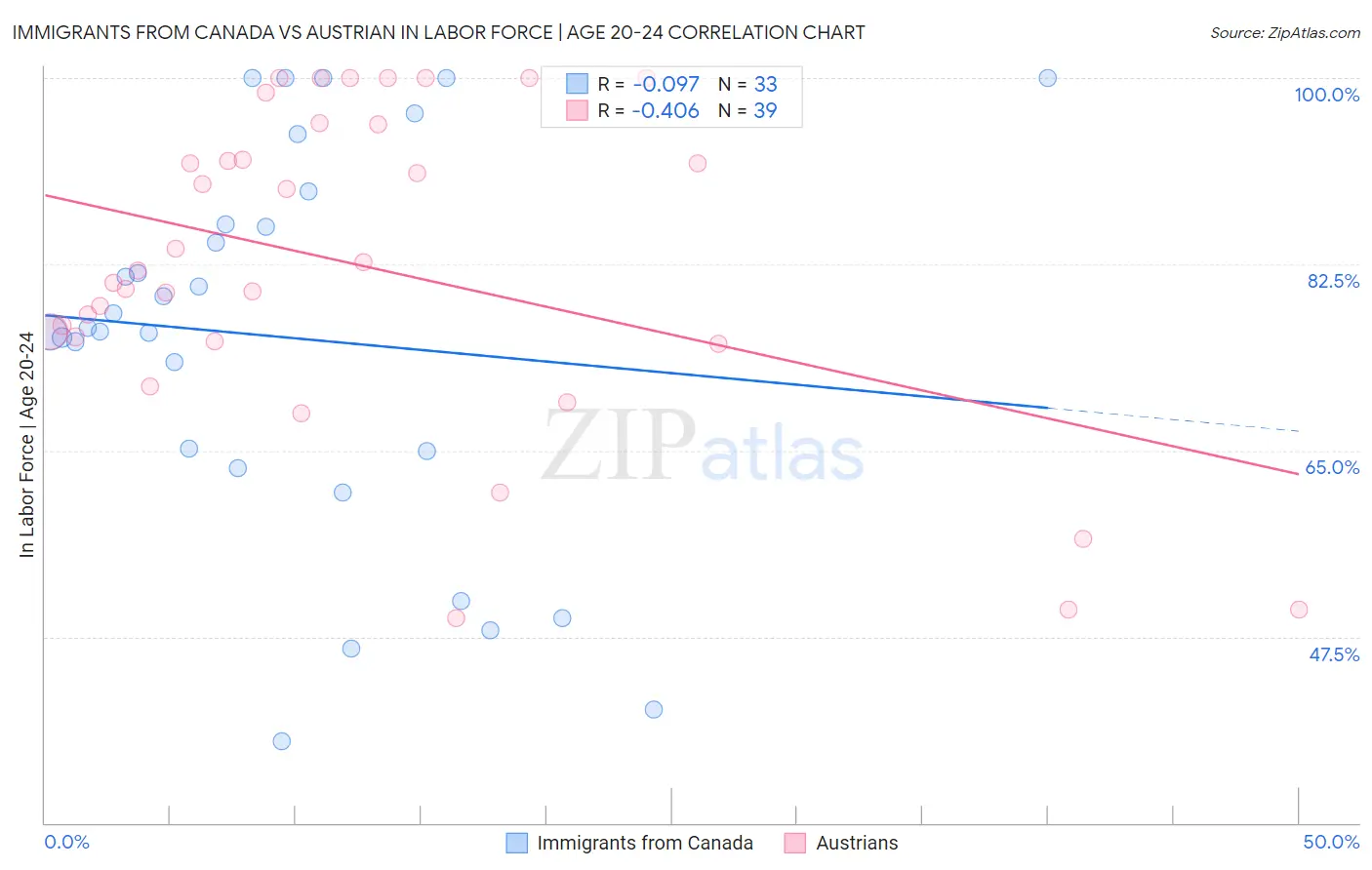 Immigrants from Canada vs Austrian In Labor Force | Age 20-24