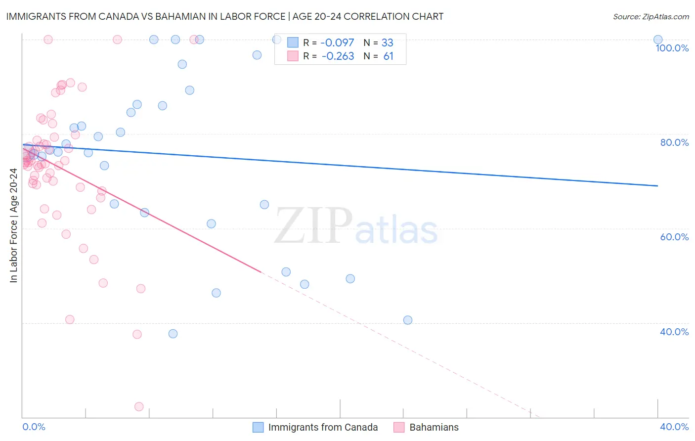 Immigrants from Canada vs Bahamian In Labor Force | Age 20-24