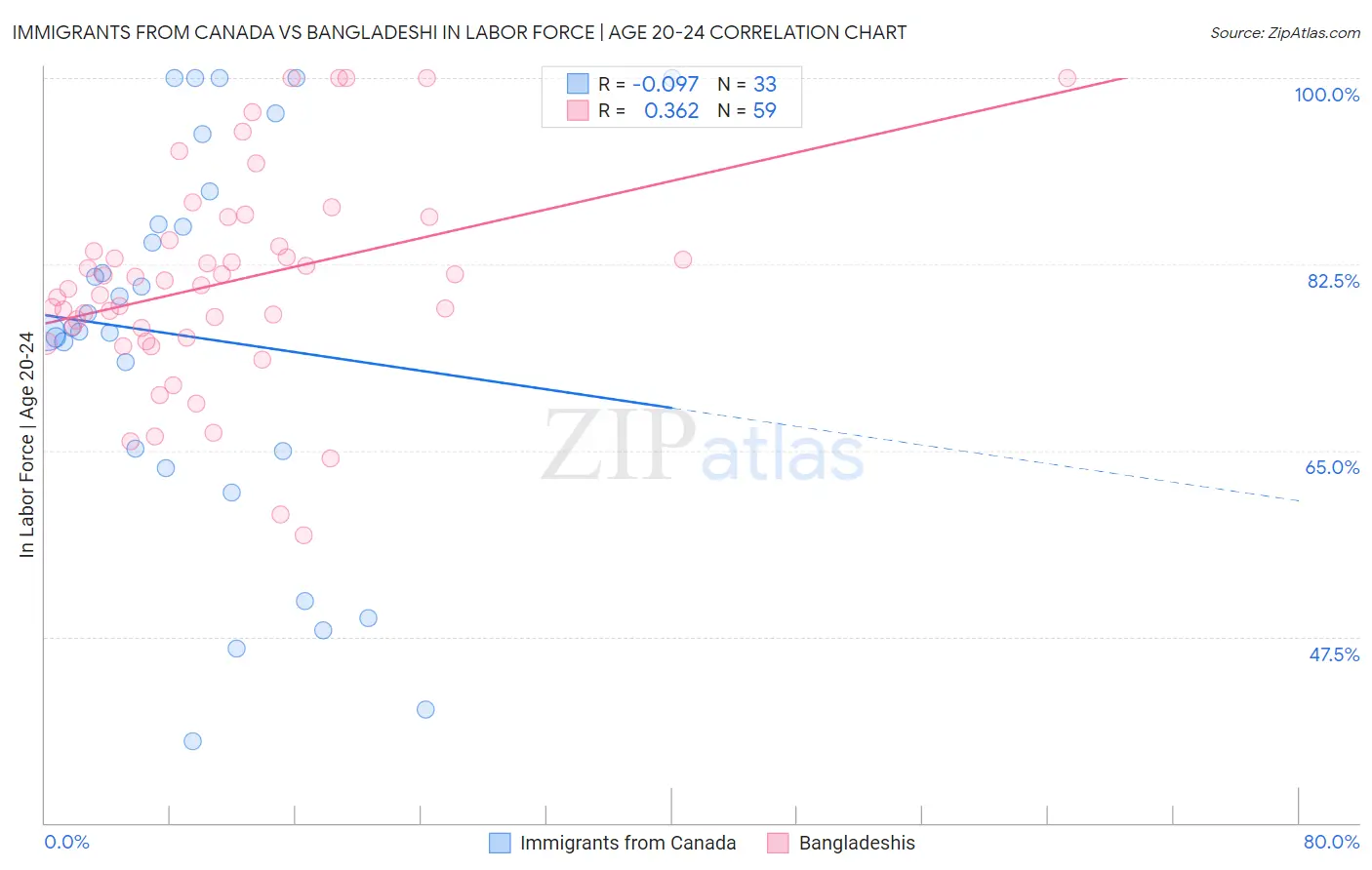 Immigrants from Canada vs Bangladeshi In Labor Force | Age 20-24