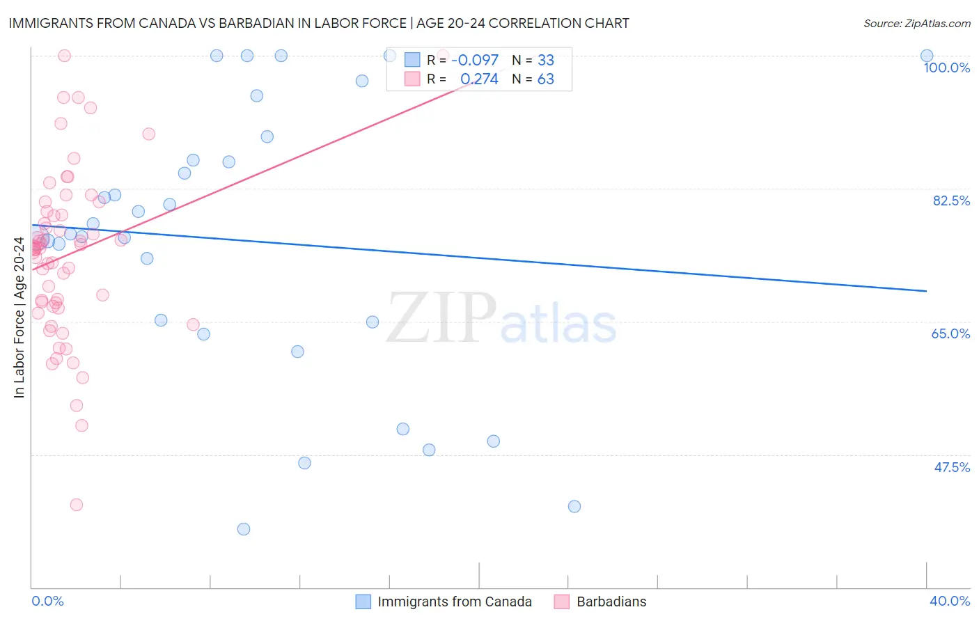 Immigrants from Canada vs Barbadian In Labor Force | Age 20-24