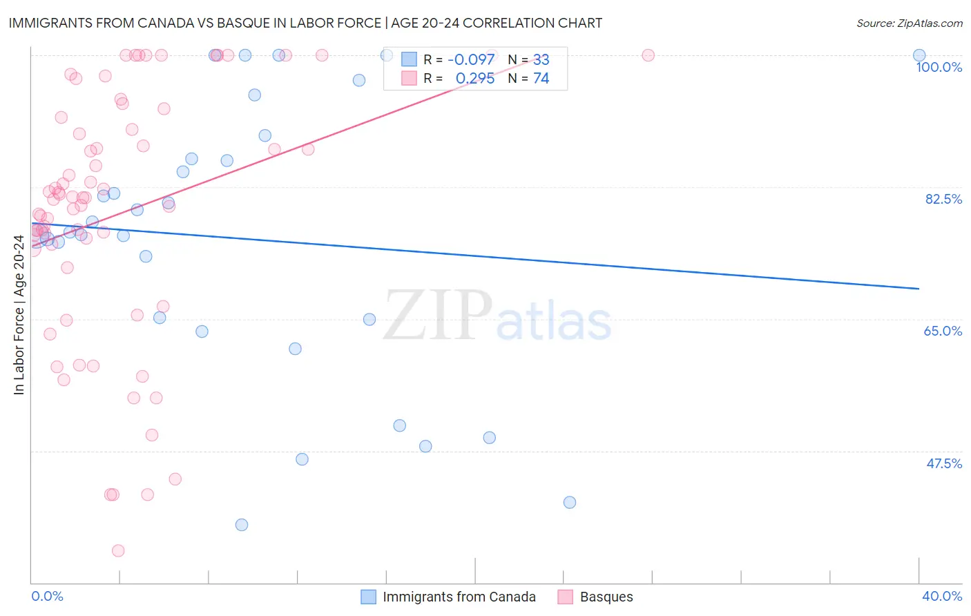 Immigrants from Canada vs Basque In Labor Force | Age 20-24