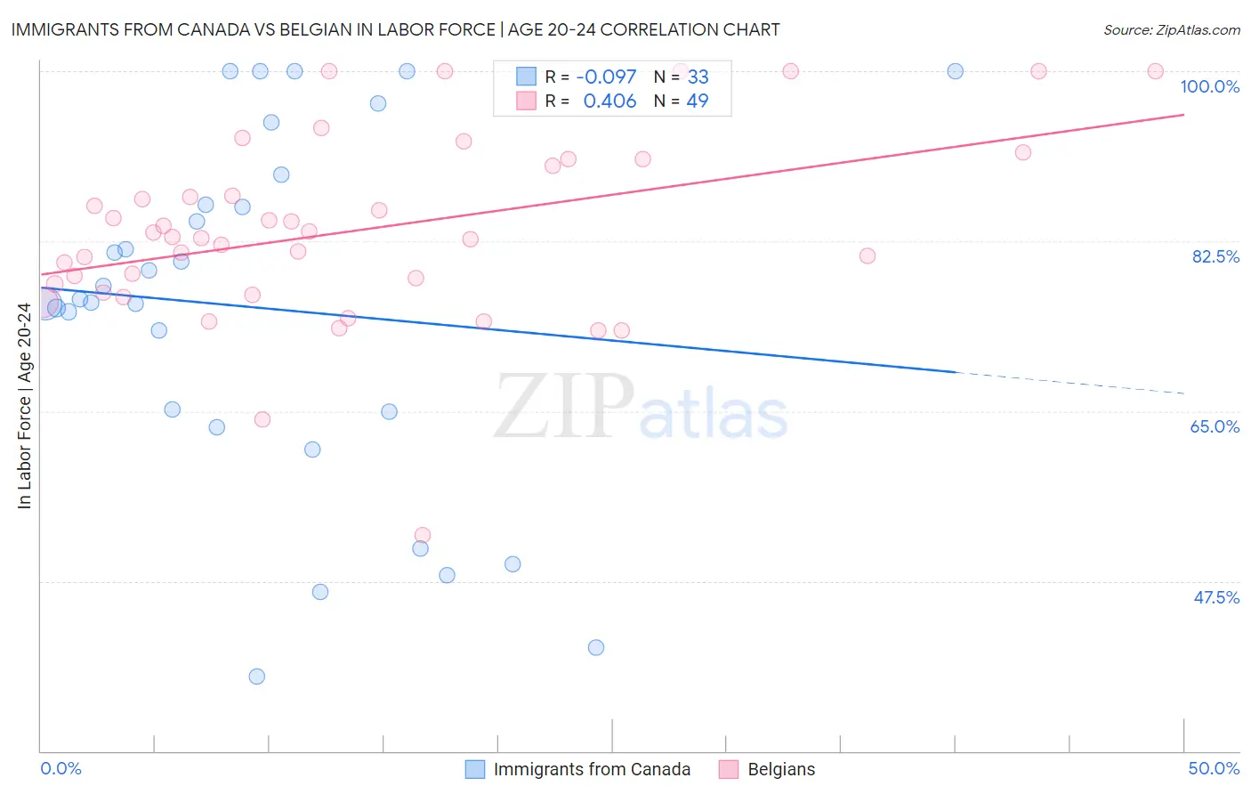 Immigrants from Canada vs Belgian In Labor Force | Age 20-24