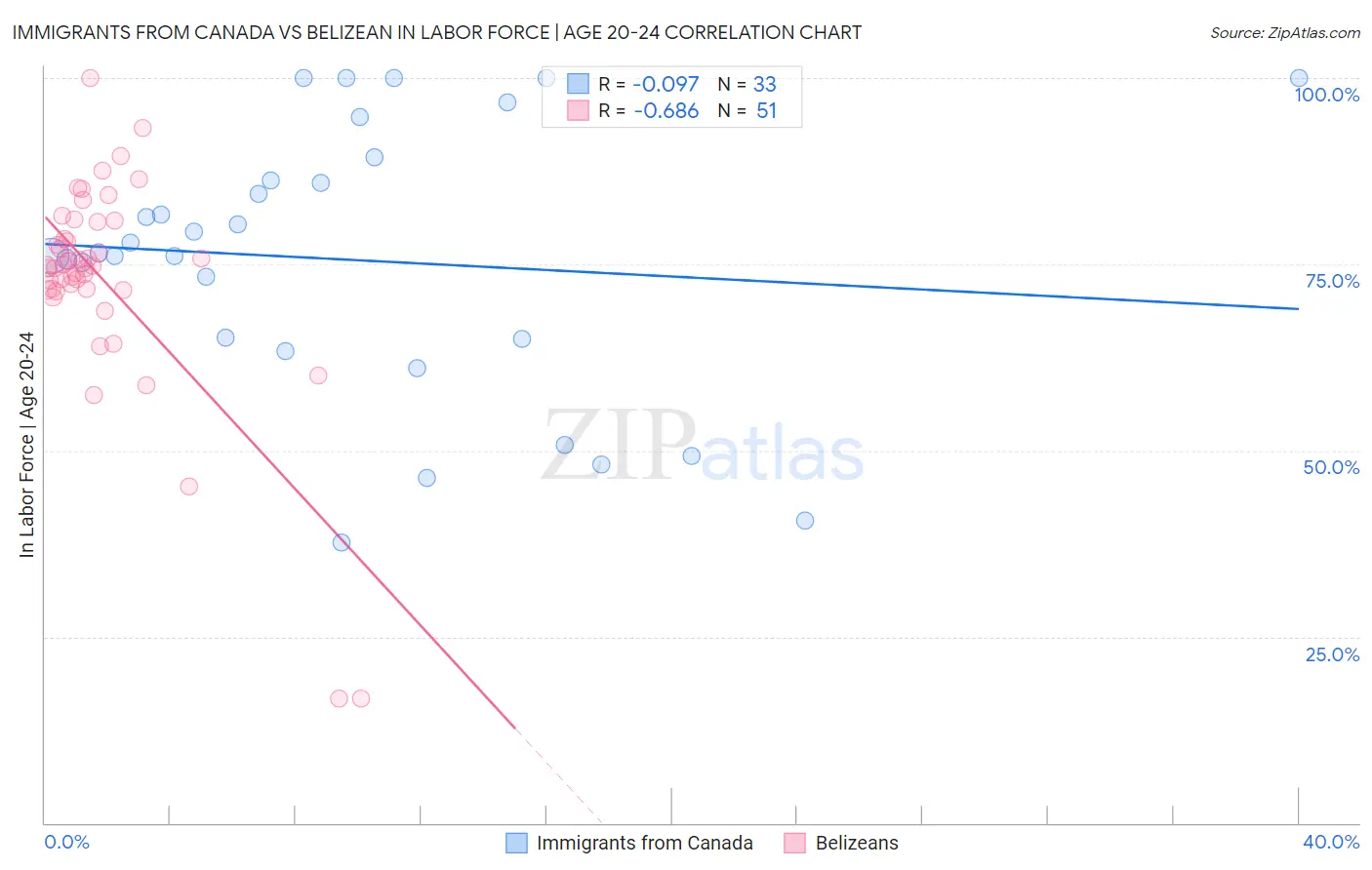 Immigrants from Canada vs Belizean In Labor Force | Age 20-24