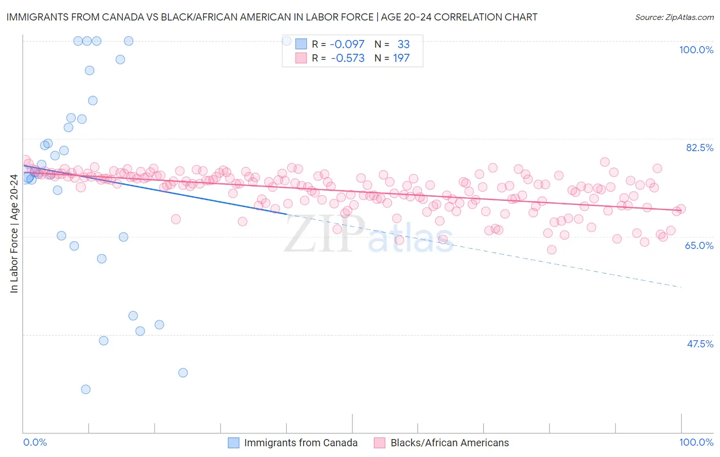 Immigrants from Canada vs Black/African American In Labor Force | Age 20-24