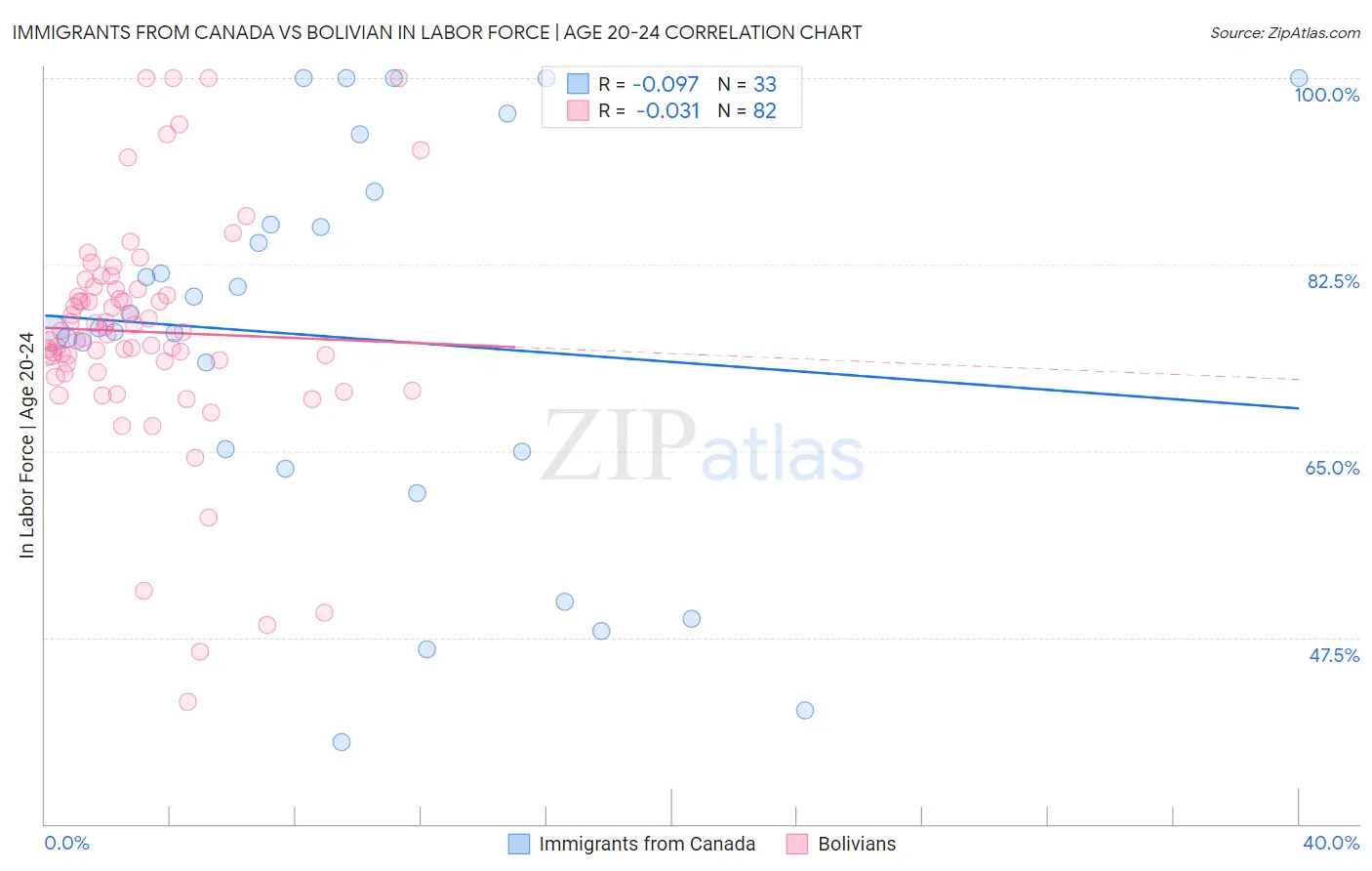 Immigrants from Canada vs Bolivian In Labor Force | Age 20-24