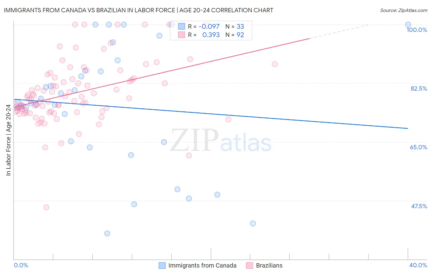 Immigrants from Canada vs Brazilian In Labor Force | Age 20-24