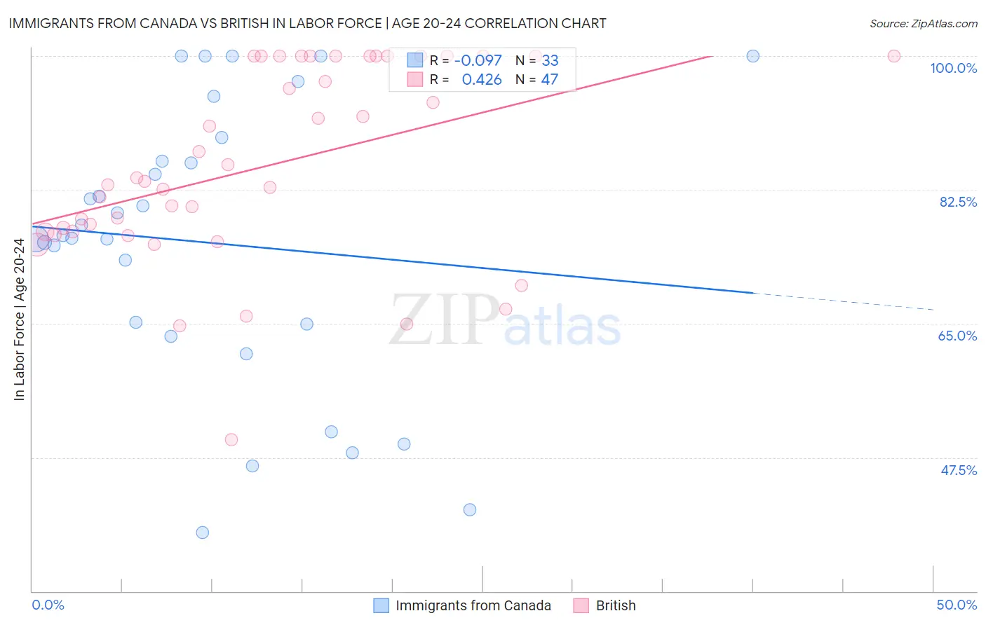 Immigrants from Canada vs British In Labor Force | Age 20-24