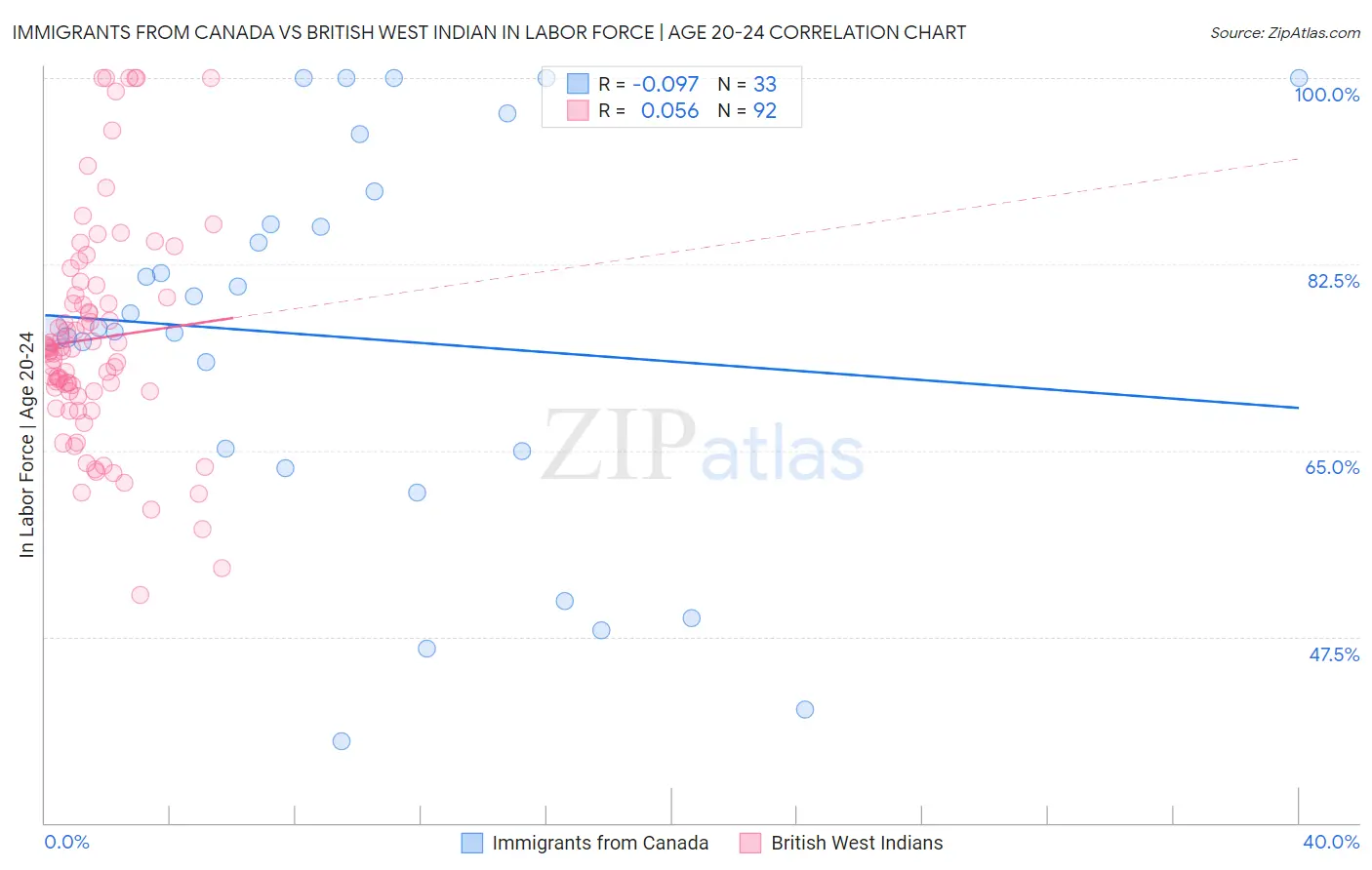 Immigrants from Canada vs British West Indian In Labor Force | Age 20-24