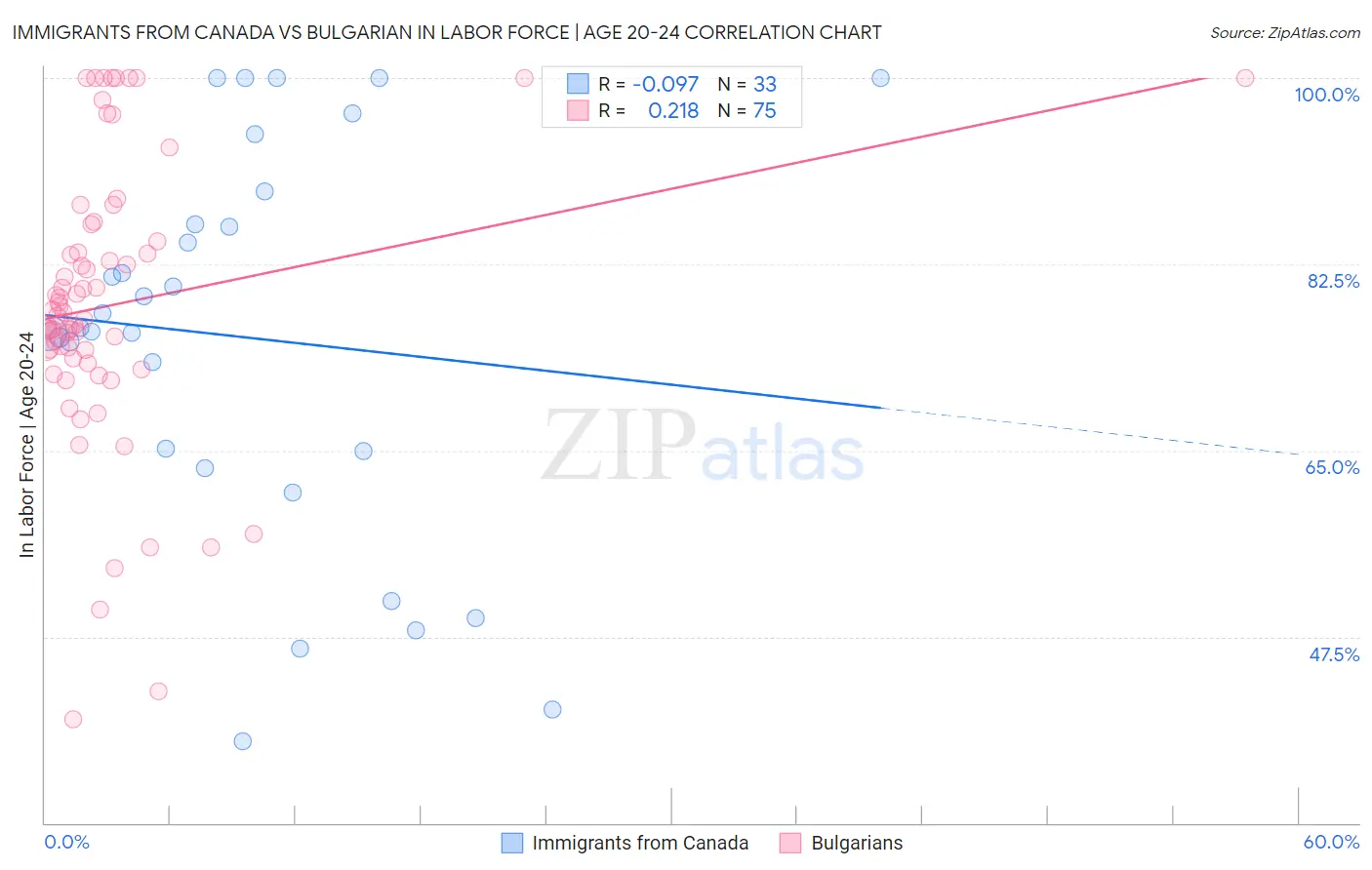 Immigrants from Canada vs Bulgarian In Labor Force | Age 20-24
