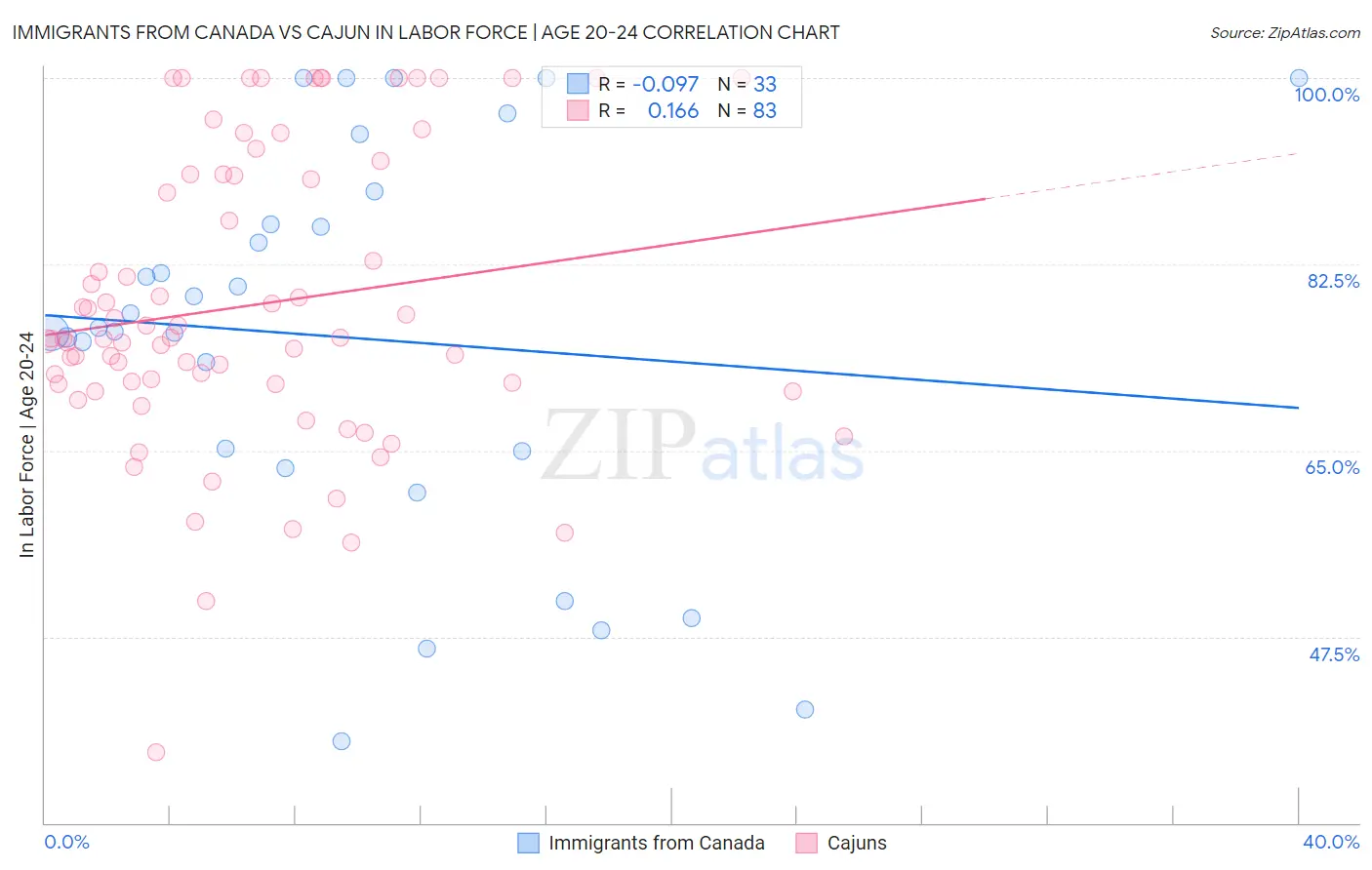 Immigrants from Canada vs Cajun In Labor Force | Age 20-24
