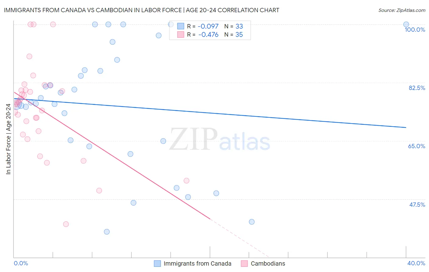 Immigrants from Canada vs Cambodian In Labor Force | Age 20-24