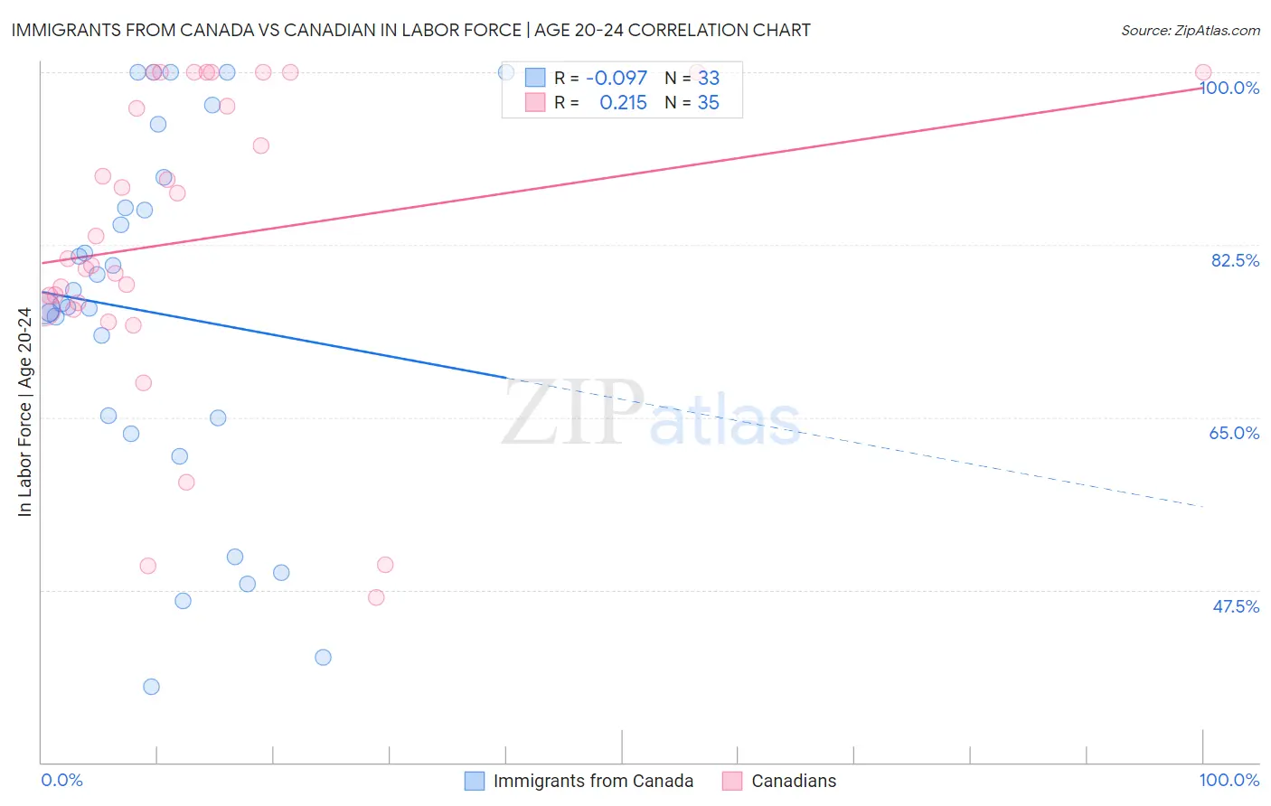 Immigrants from Canada vs Canadian In Labor Force | Age 20-24