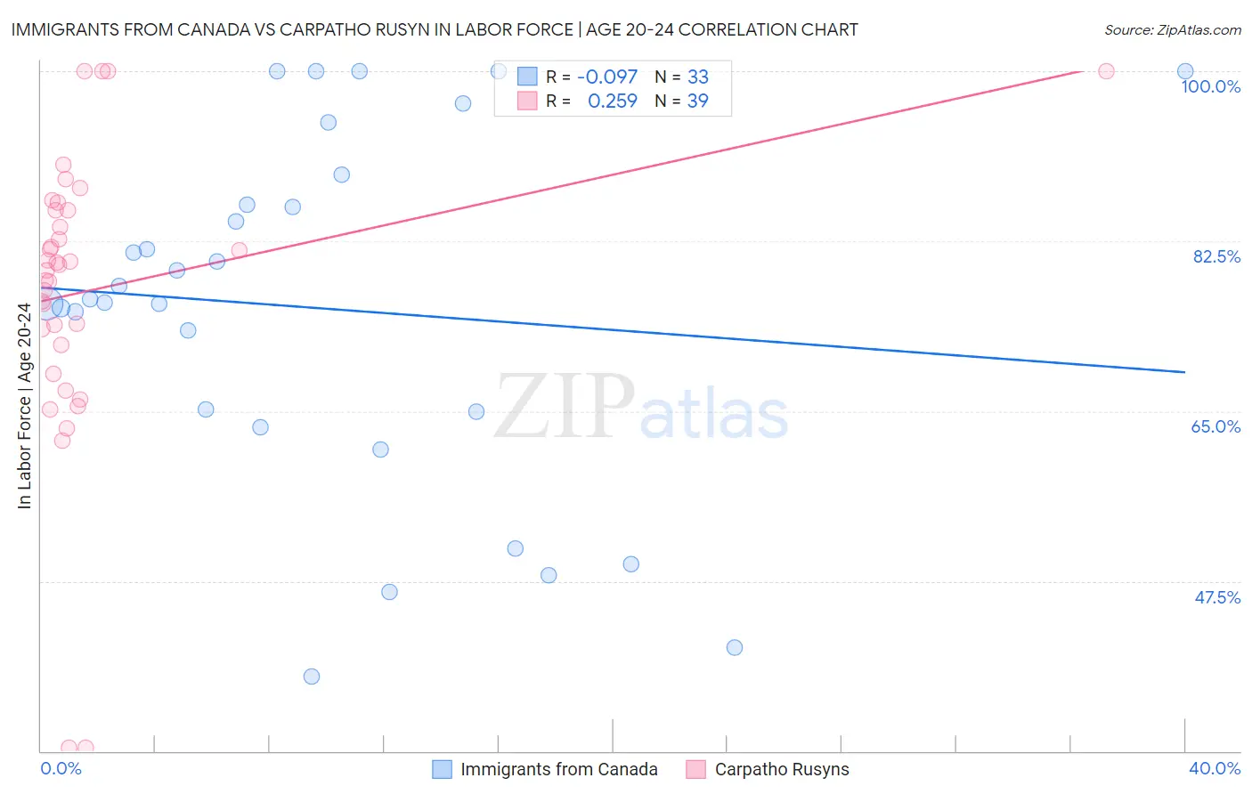 Immigrants from Canada vs Carpatho Rusyn In Labor Force | Age 20-24