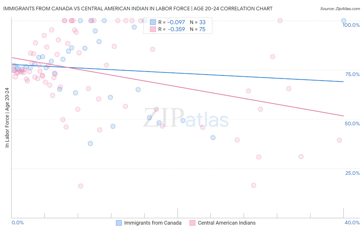 Immigrants from Canada vs Central American Indian In Labor Force | Age 20-24