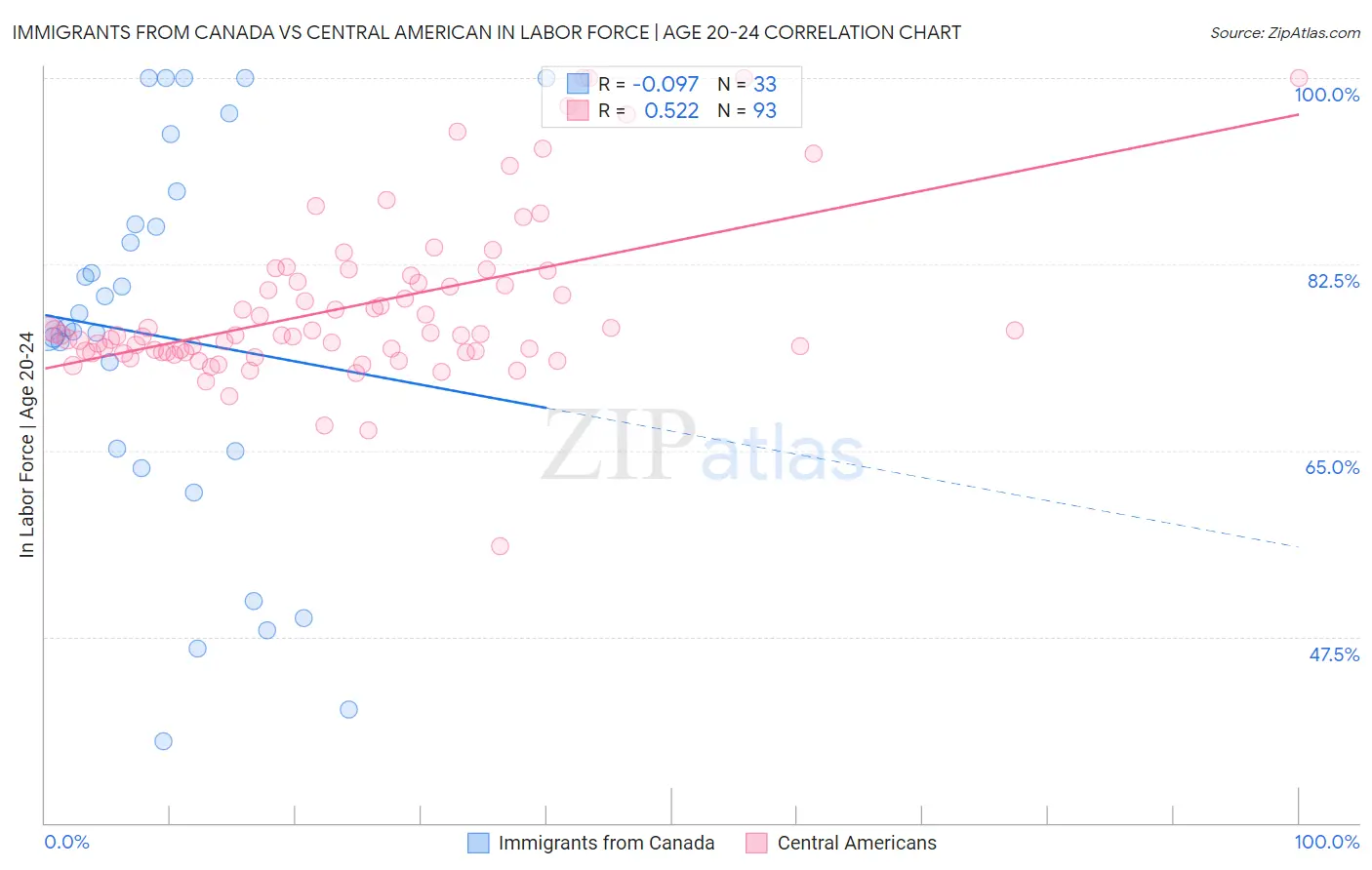 Immigrants from Canada vs Central American In Labor Force | Age 20-24