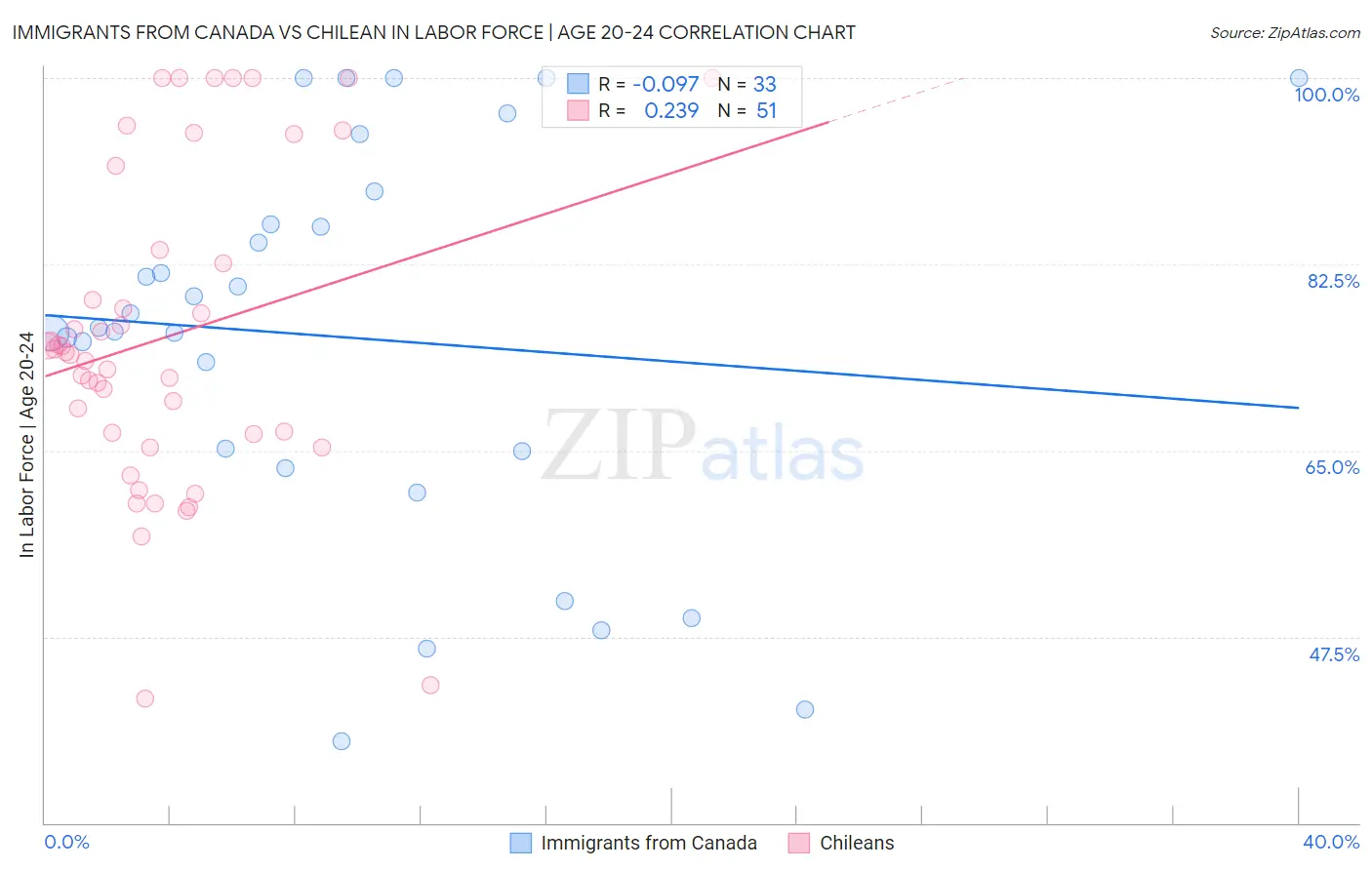 Immigrants from Canada vs Chilean In Labor Force | Age 20-24