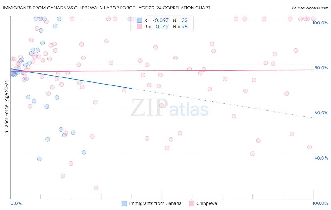 Immigrants from Canada vs Chippewa In Labor Force | Age 20-24