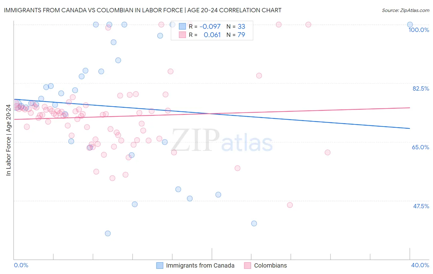 Immigrants from Canada vs Colombian In Labor Force | Age 20-24