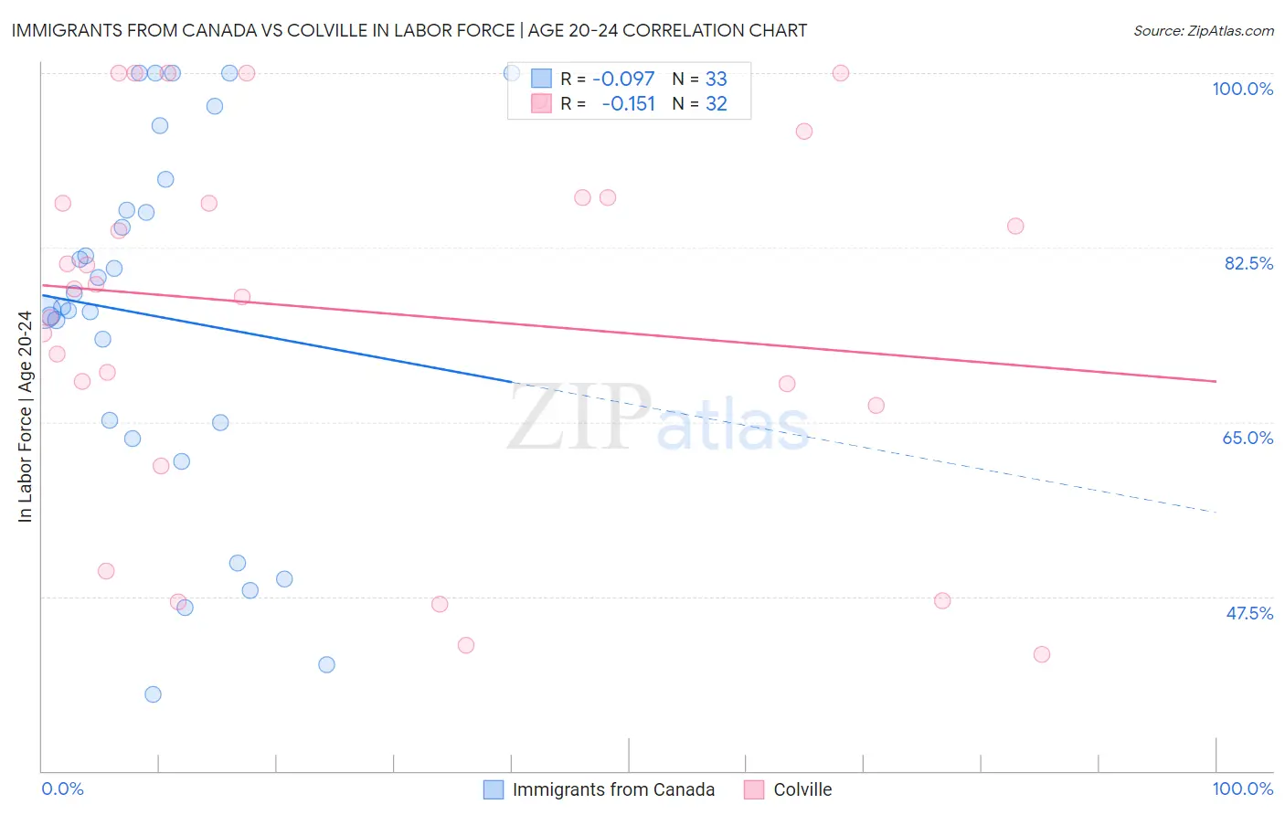 Immigrants from Canada vs Colville In Labor Force | Age 20-24