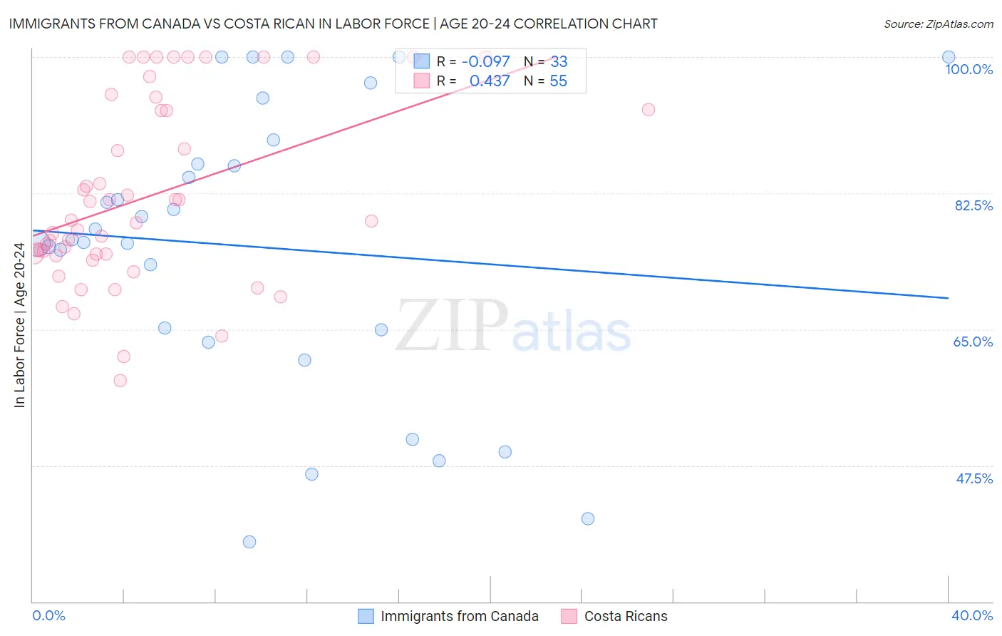 Immigrants from Canada vs Costa Rican In Labor Force | Age 20-24