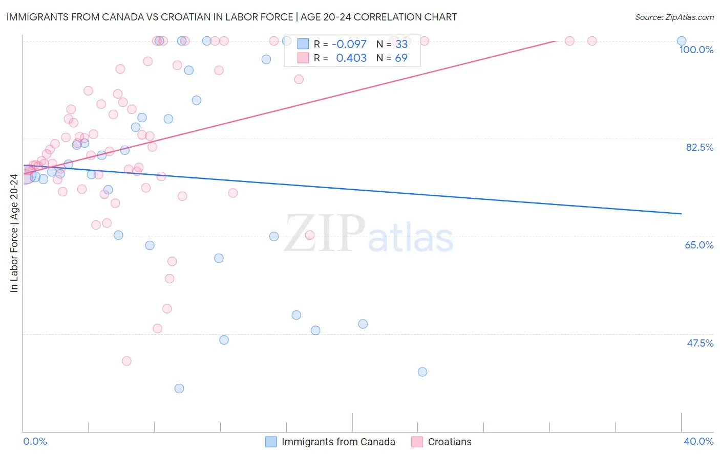 Immigrants from Canada vs Croatian In Labor Force | Age 20-24