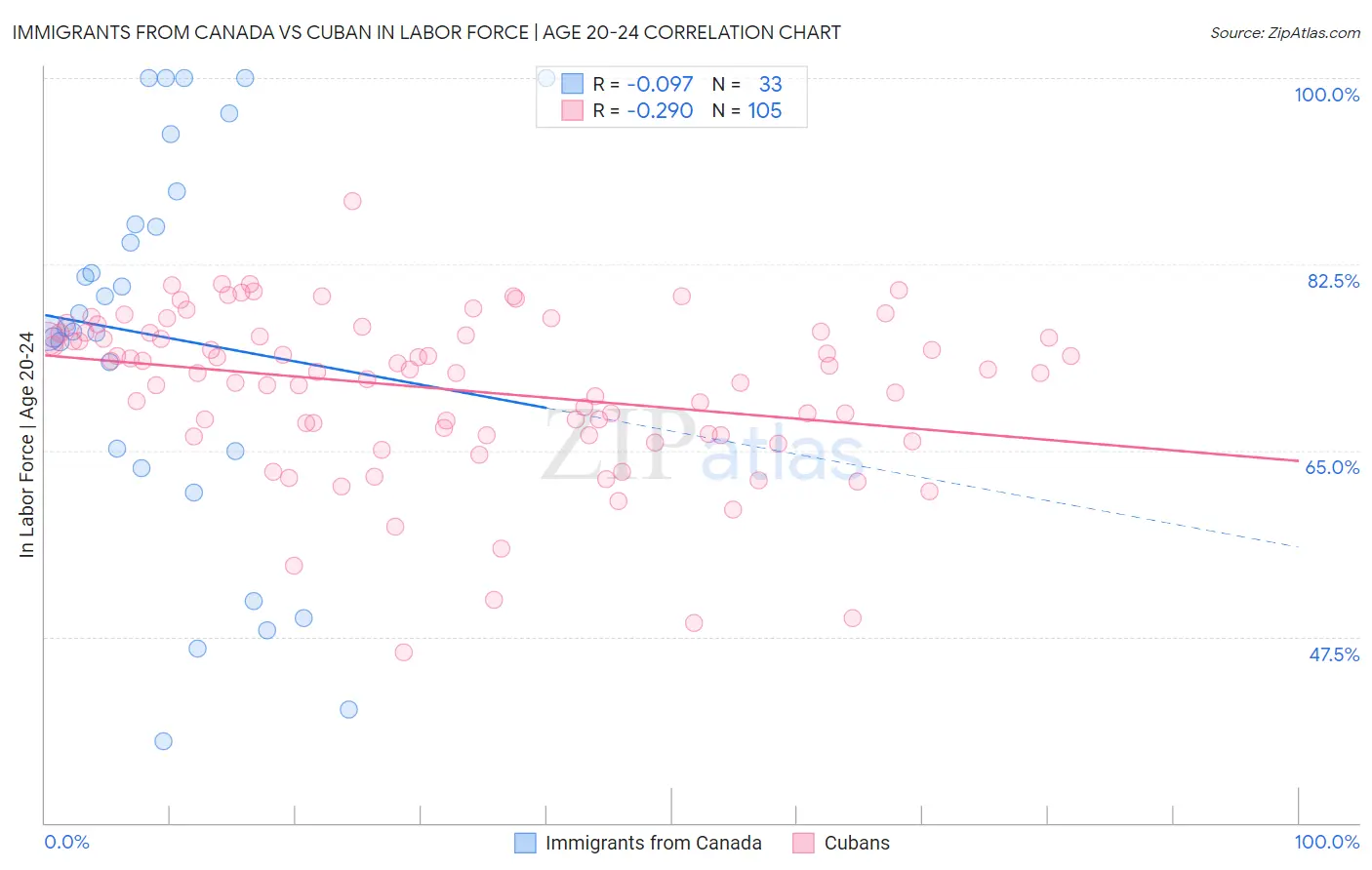 Immigrants from Canada vs Cuban In Labor Force | Age 20-24