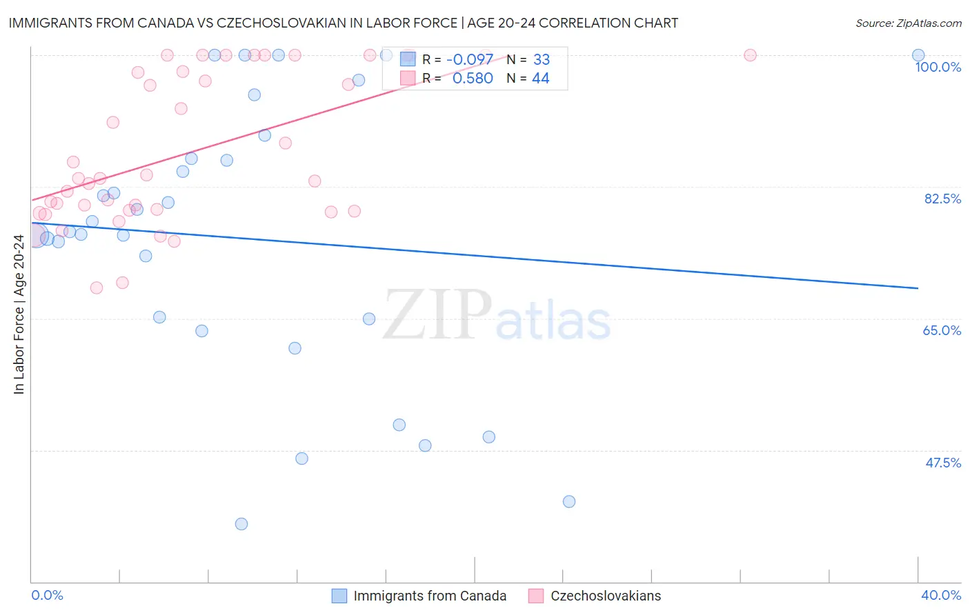 Immigrants from Canada vs Czechoslovakian In Labor Force | Age 20-24