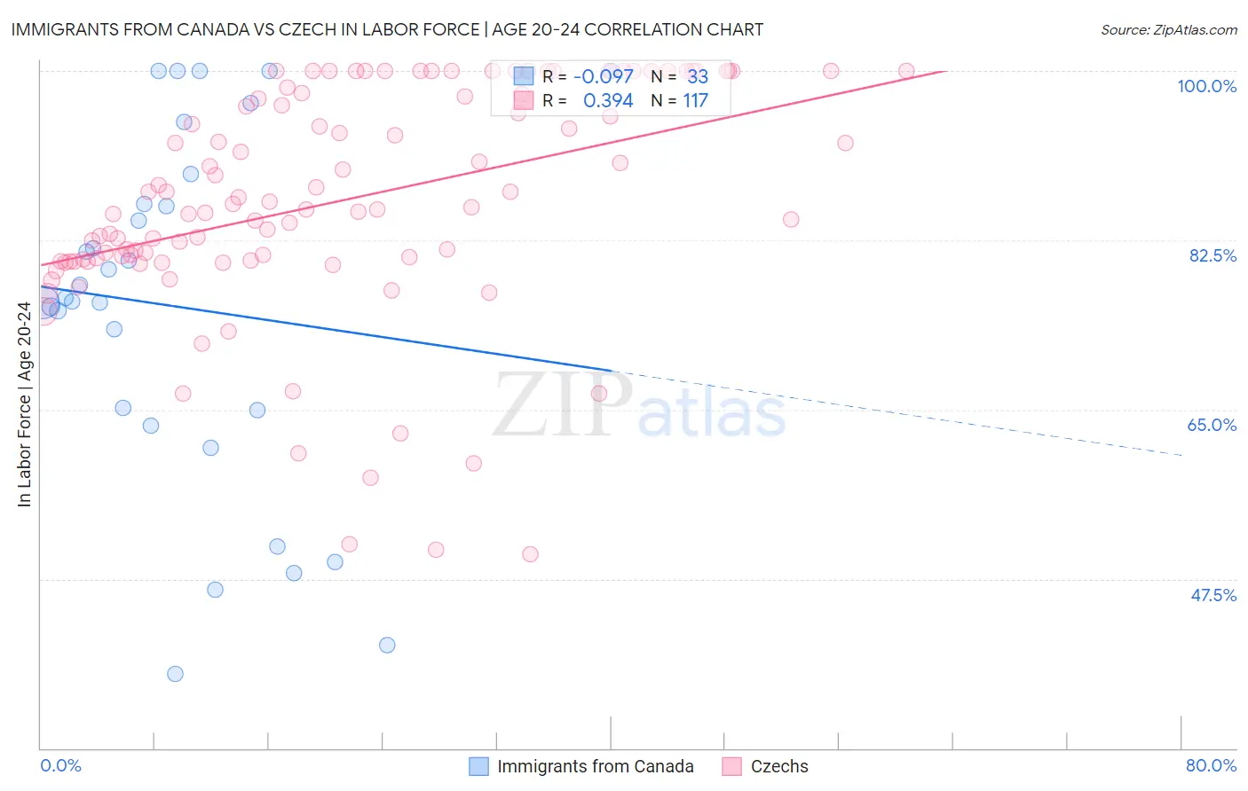 Immigrants from Canada vs Czech In Labor Force | Age 20-24