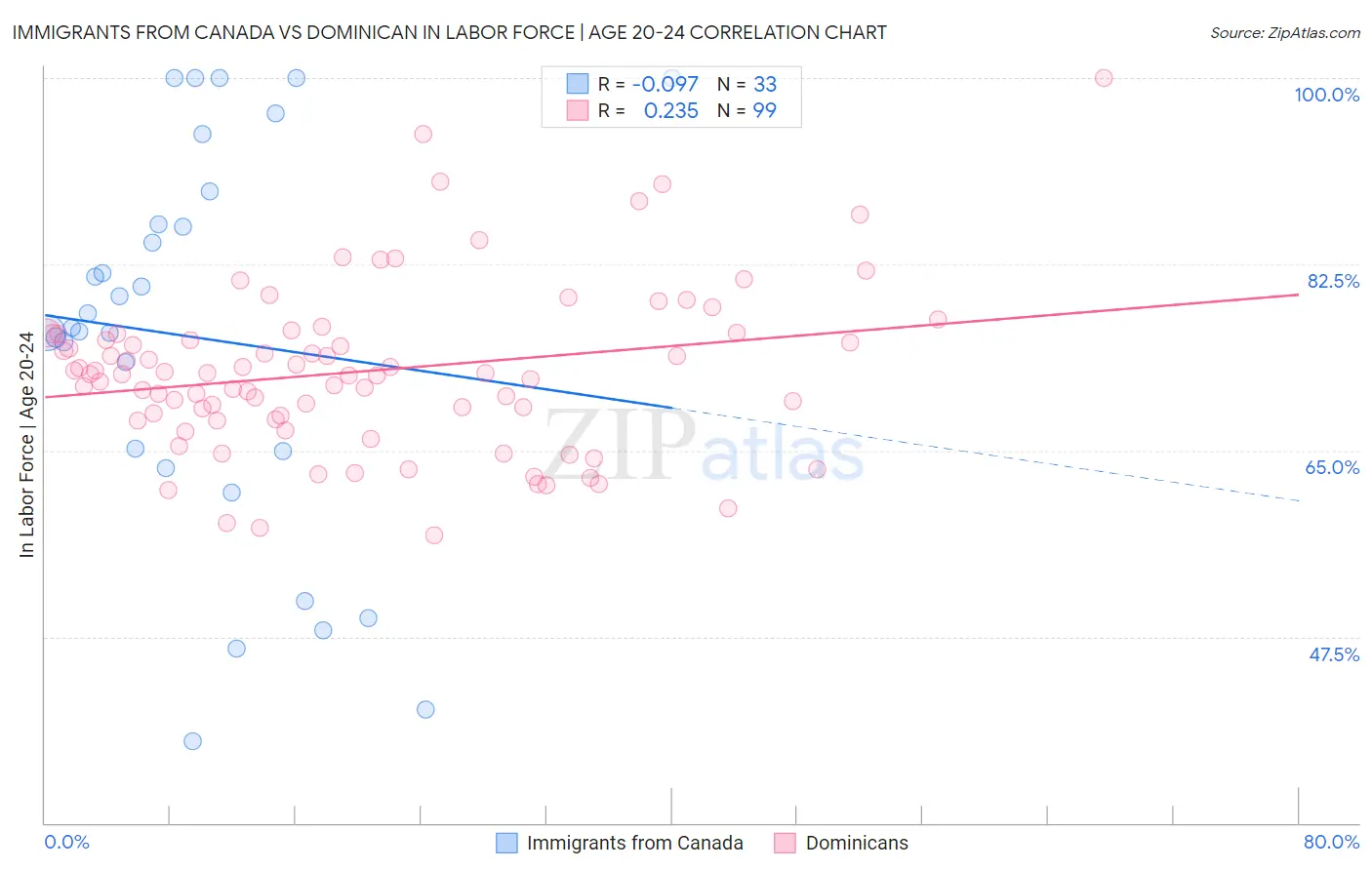 Immigrants from Canada vs Dominican In Labor Force | Age 20-24