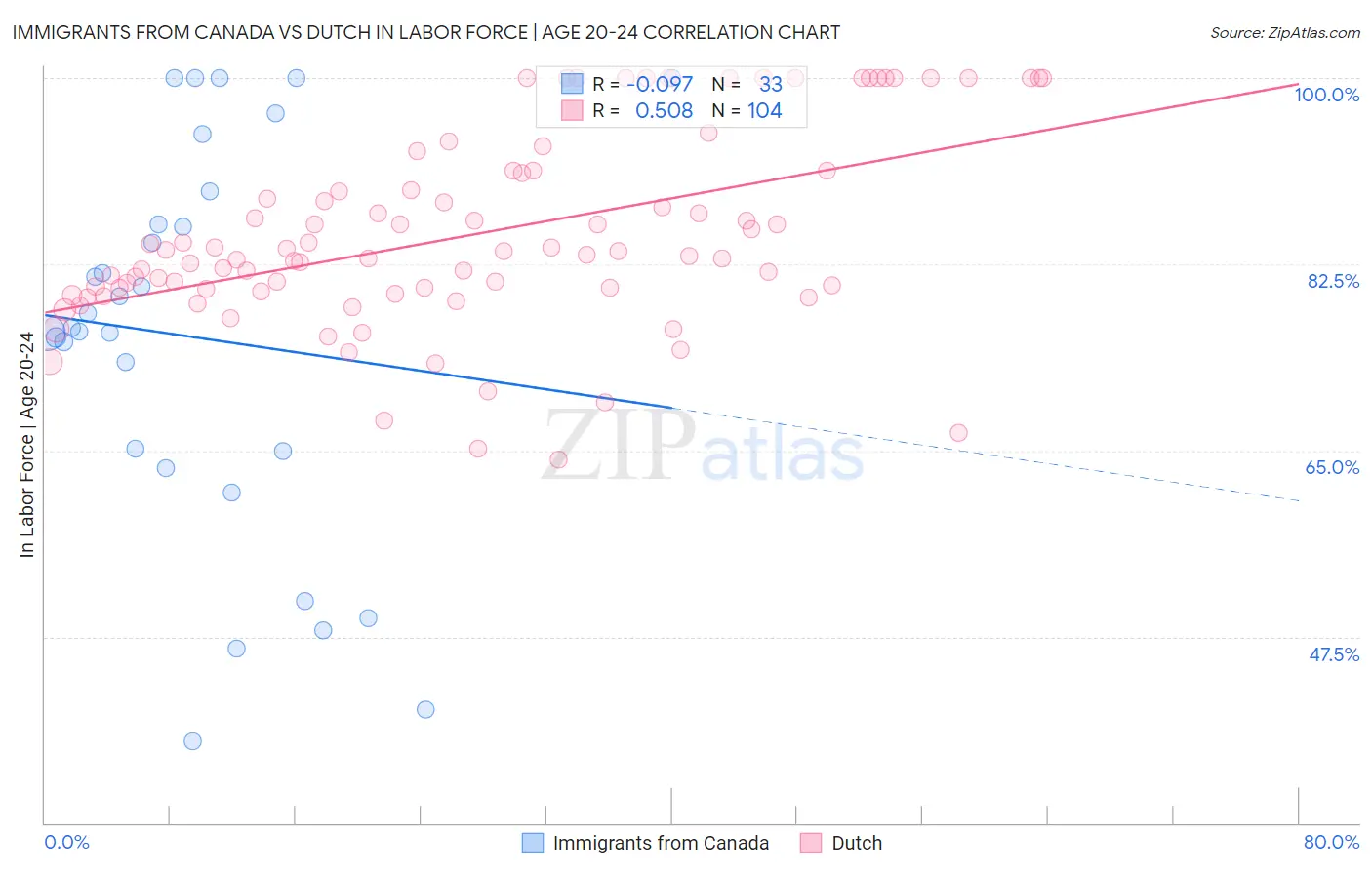Immigrants from Canada vs Dutch In Labor Force | Age 20-24
