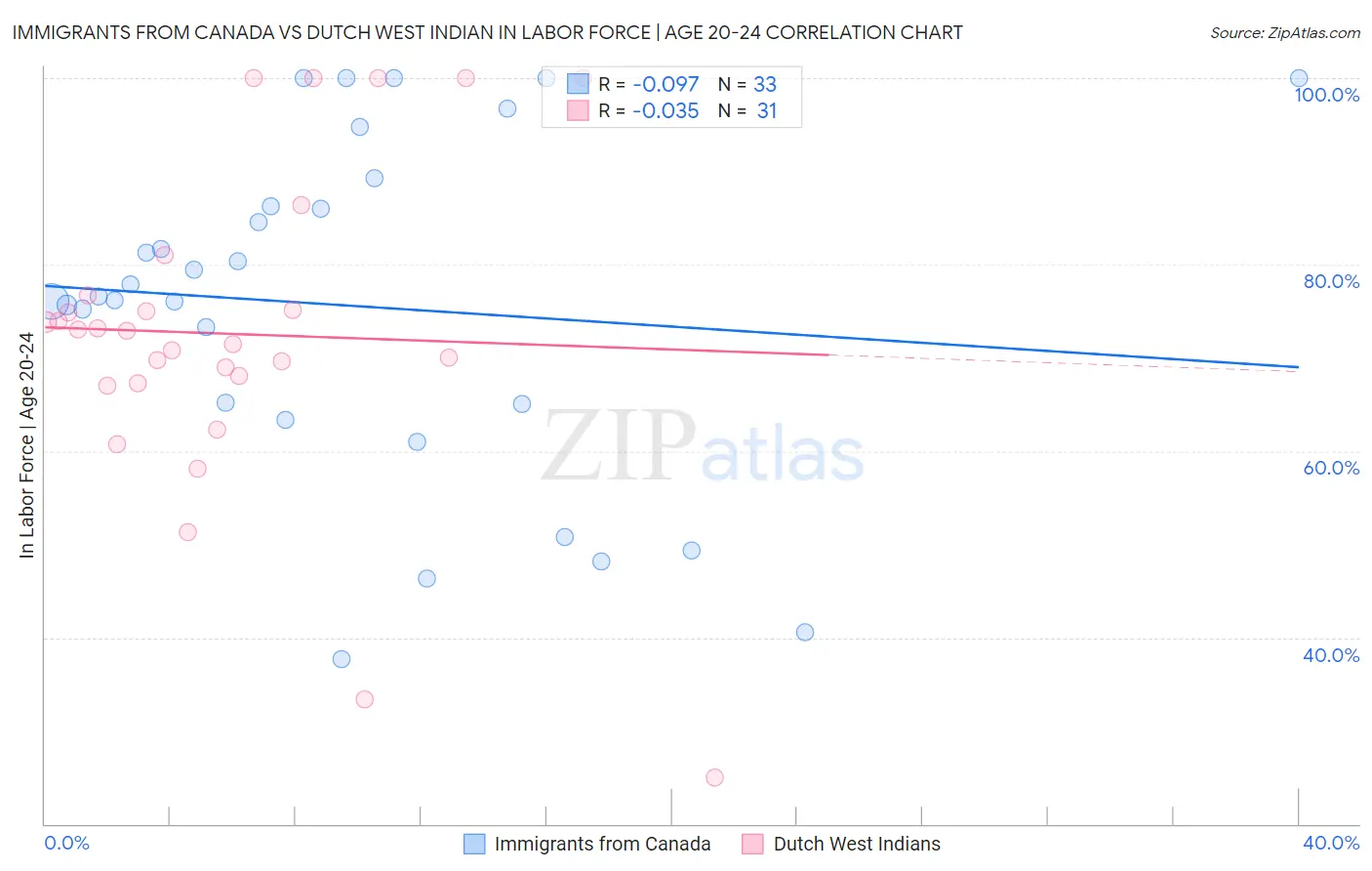 Immigrants from Canada vs Dutch West Indian In Labor Force | Age 20-24