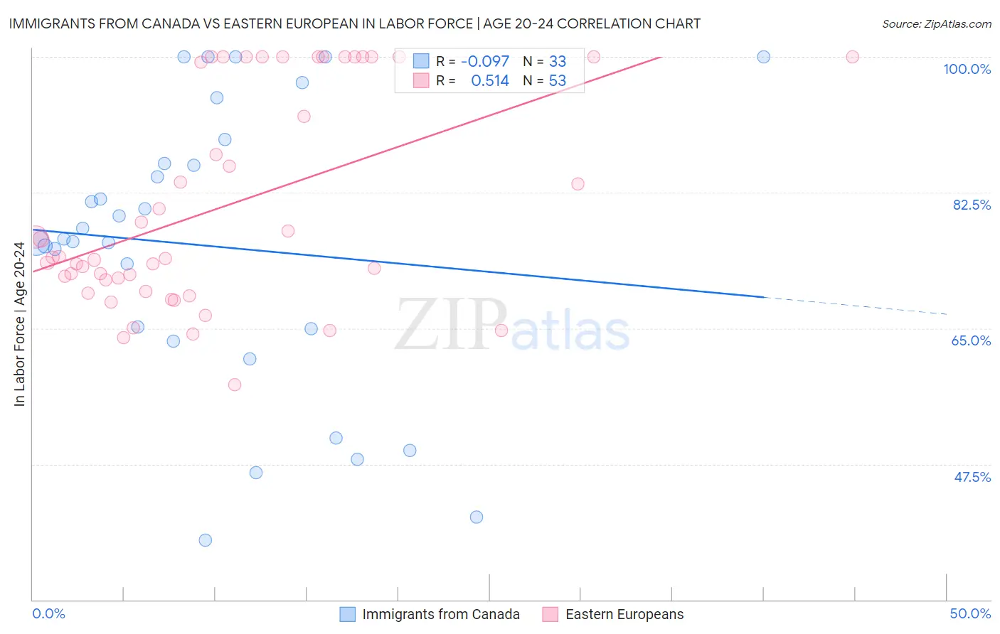 Immigrants from Canada vs Eastern European In Labor Force | Age 20-24