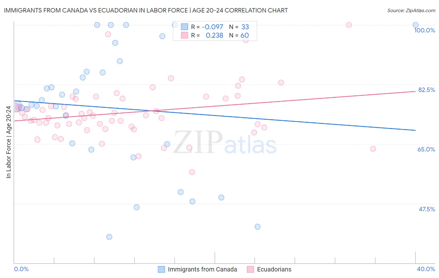 Immigrants from Canada vs Ecuadorian In Labor Force | Age 20-24