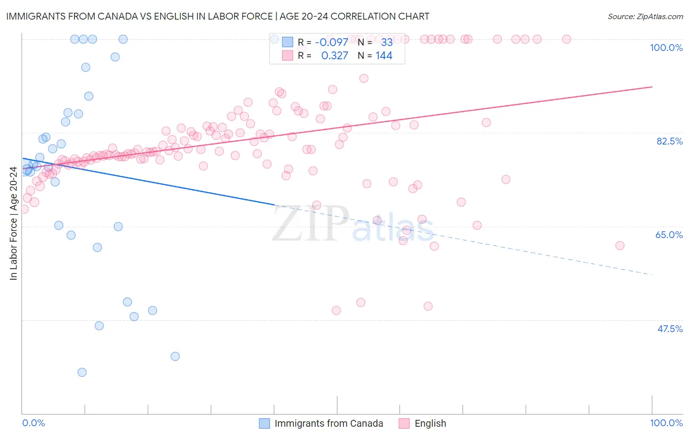 Immigrants from Canada vs English In Labor Force | Age 20-24