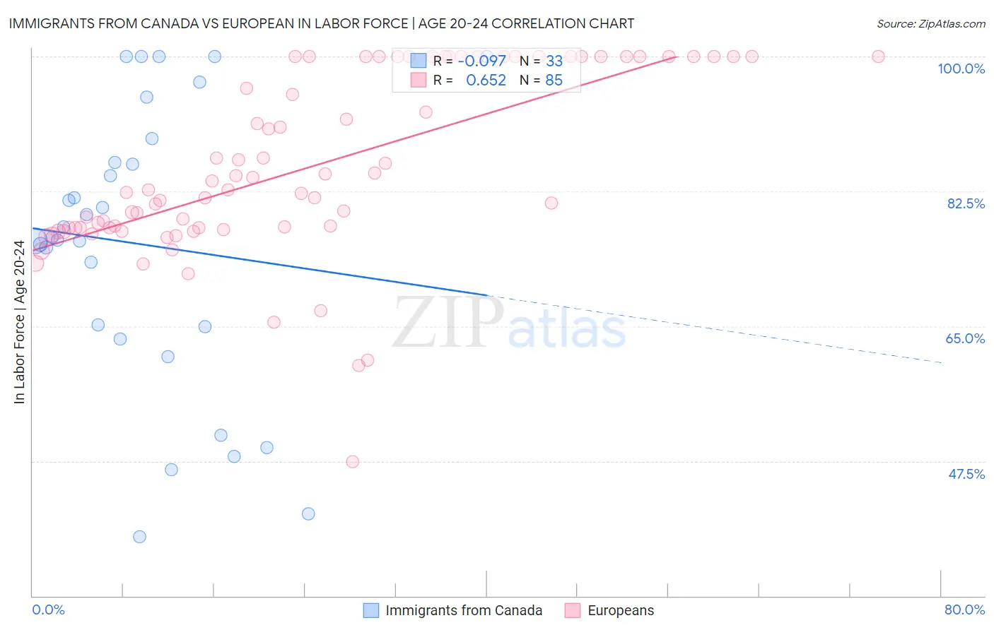 Immigrants from Canada vs European In Labor Force | Age 20-24