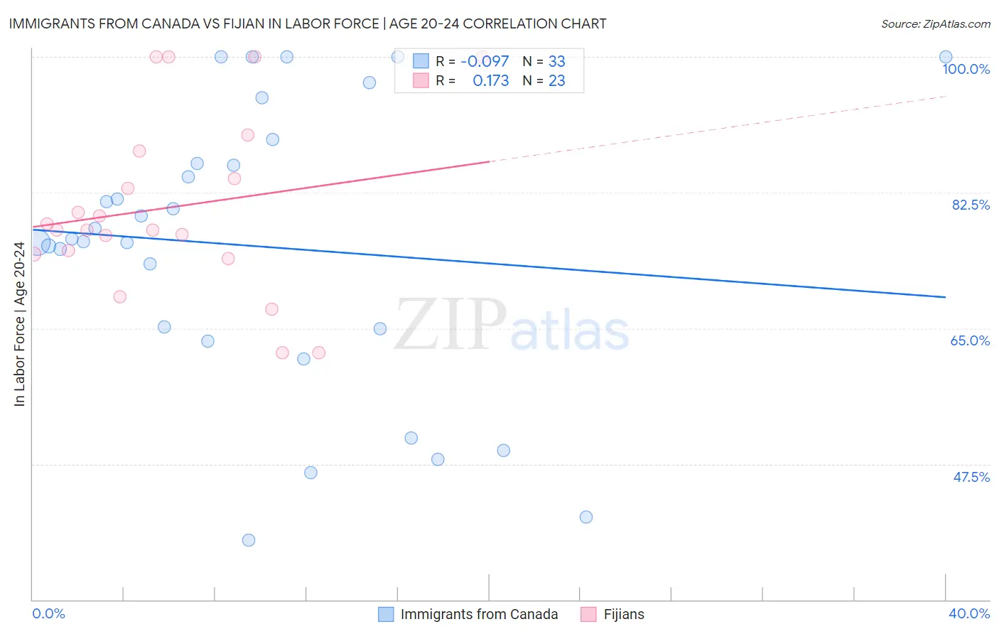 Immigrants from Canada vs Fijian In Labor Force | Age 20-24