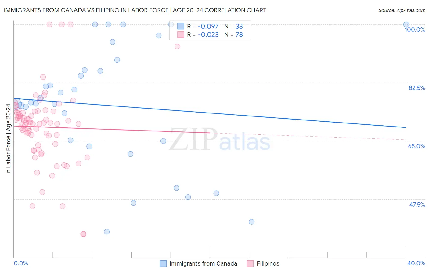 Immigrants from Canada vs Filipino In Labor Force | Age 20-24