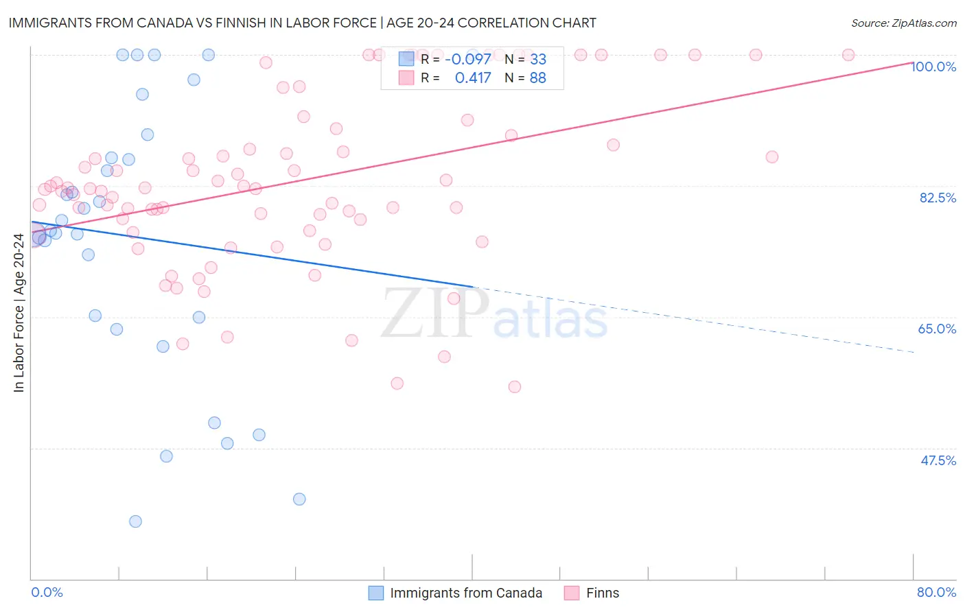 Immigrants from Canada vs Finnish In Labor Force | Age 20-24
