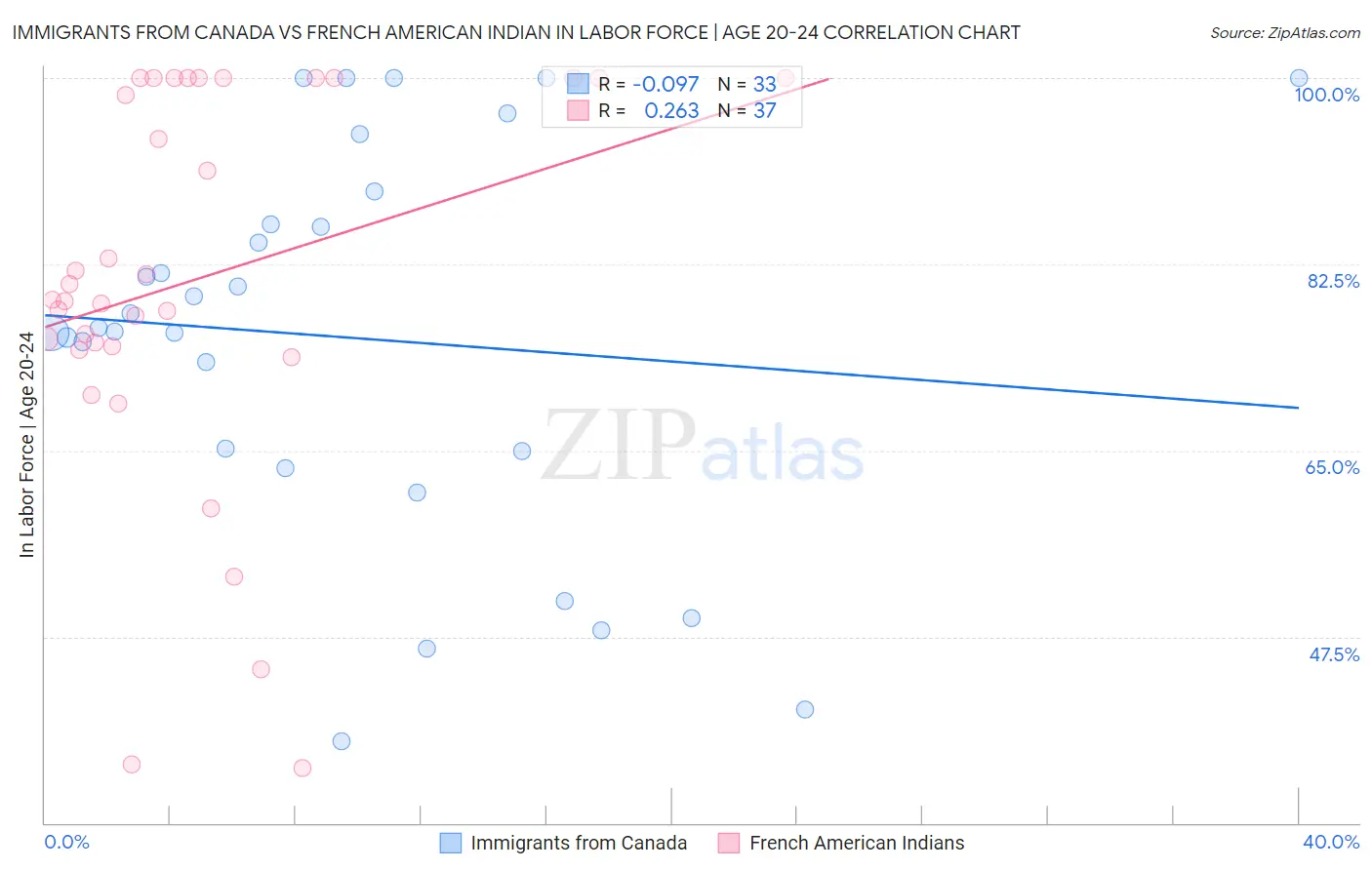 Immigrants from Canada vs French American Indian In Labor Force | Age 20-24