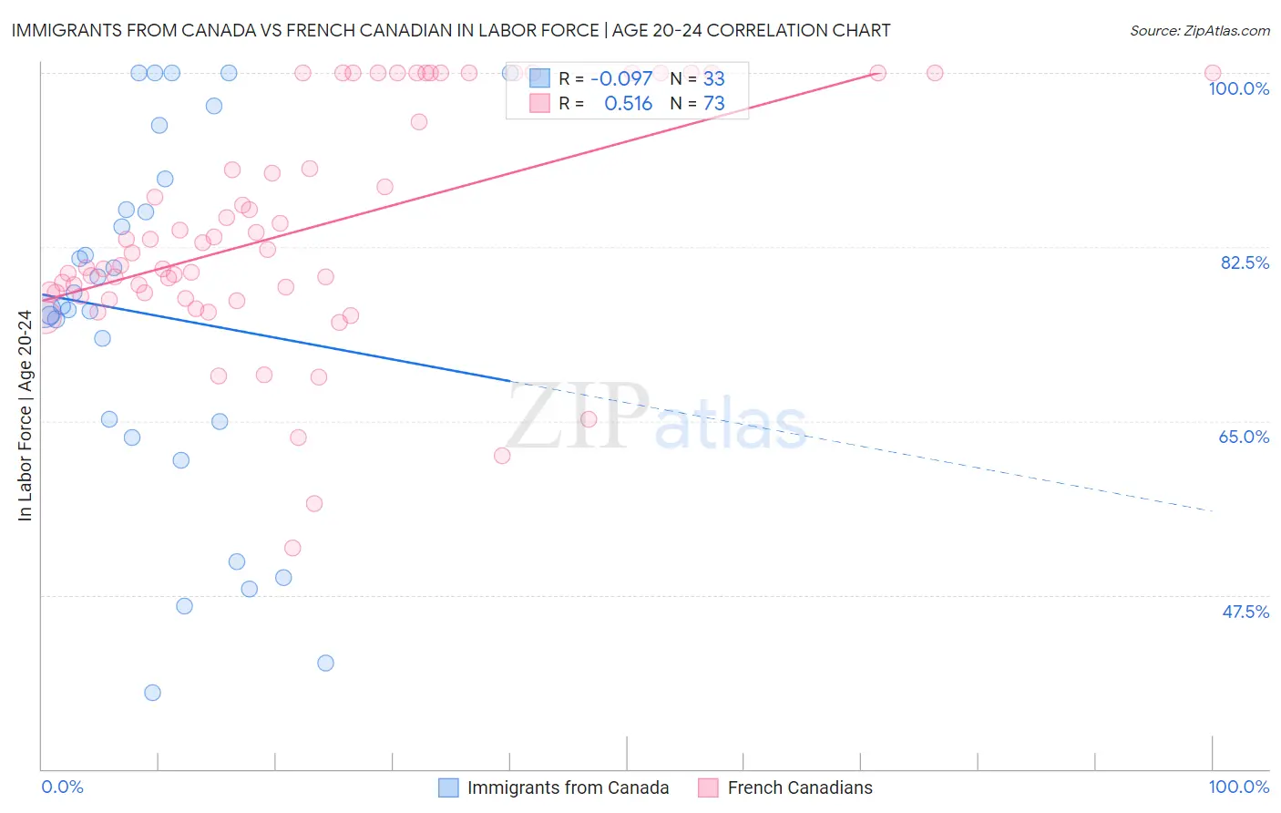 Immigrants from Canada vs French Canadian In Labor Force | Age 20-24