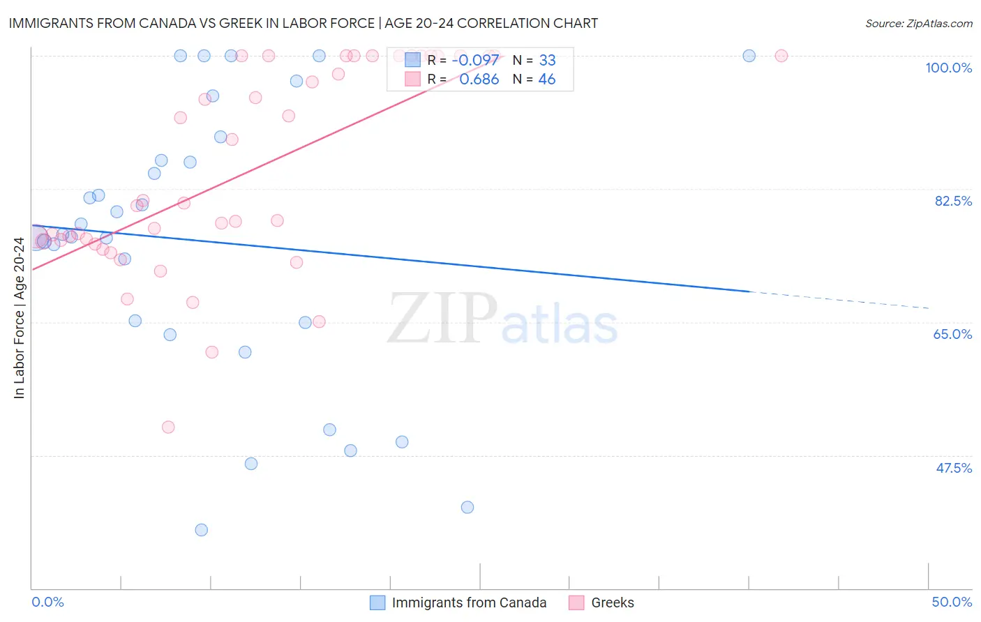 Immigrants from Canada vs Greek In Labor Force | Age 20-24