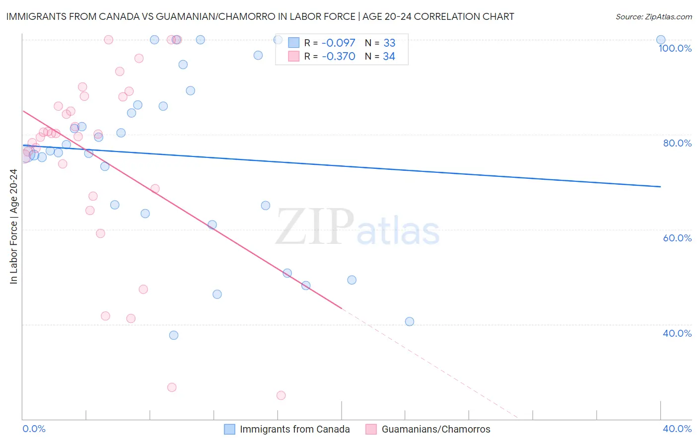 Immigrants from Canada vs Guamanian/Chamorro In Labor Force | Age 20-24