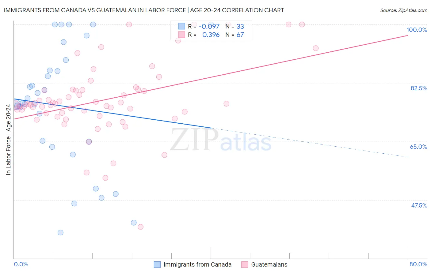 Immigrants from Canada vs Guatemalan In Labor Force | Age 20-24