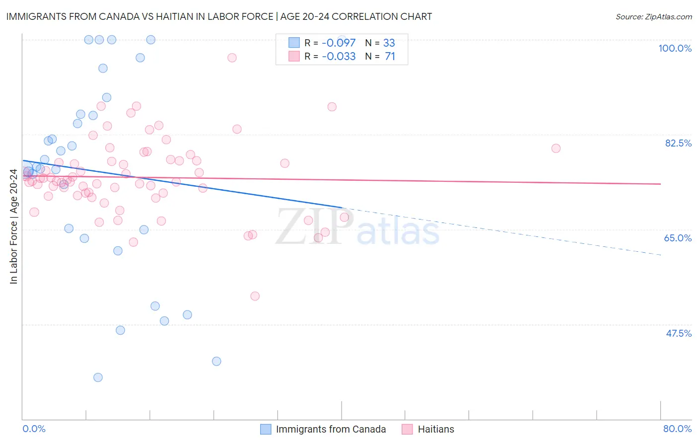 Immigrants from Canada vs Haitian In Labor Force | Age 20-24