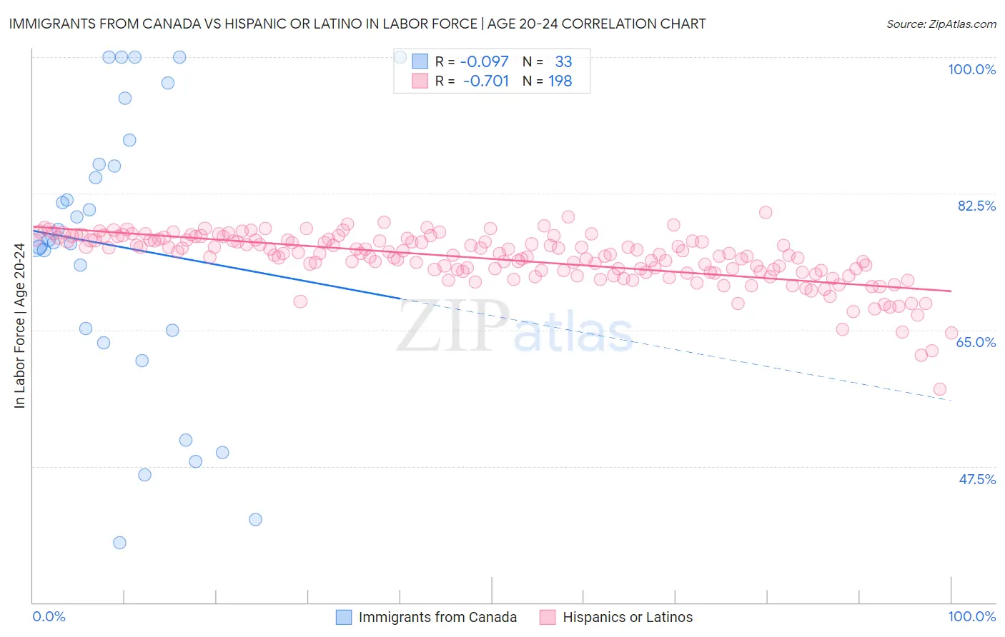 Immigrants from Canada vs Hispanic or Latino In Labor Force | Age 20-24