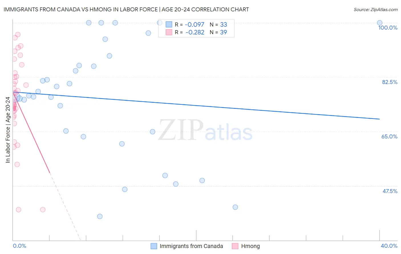 Immigrants from Canada vs Hmong In Labor Force | Age 20-24