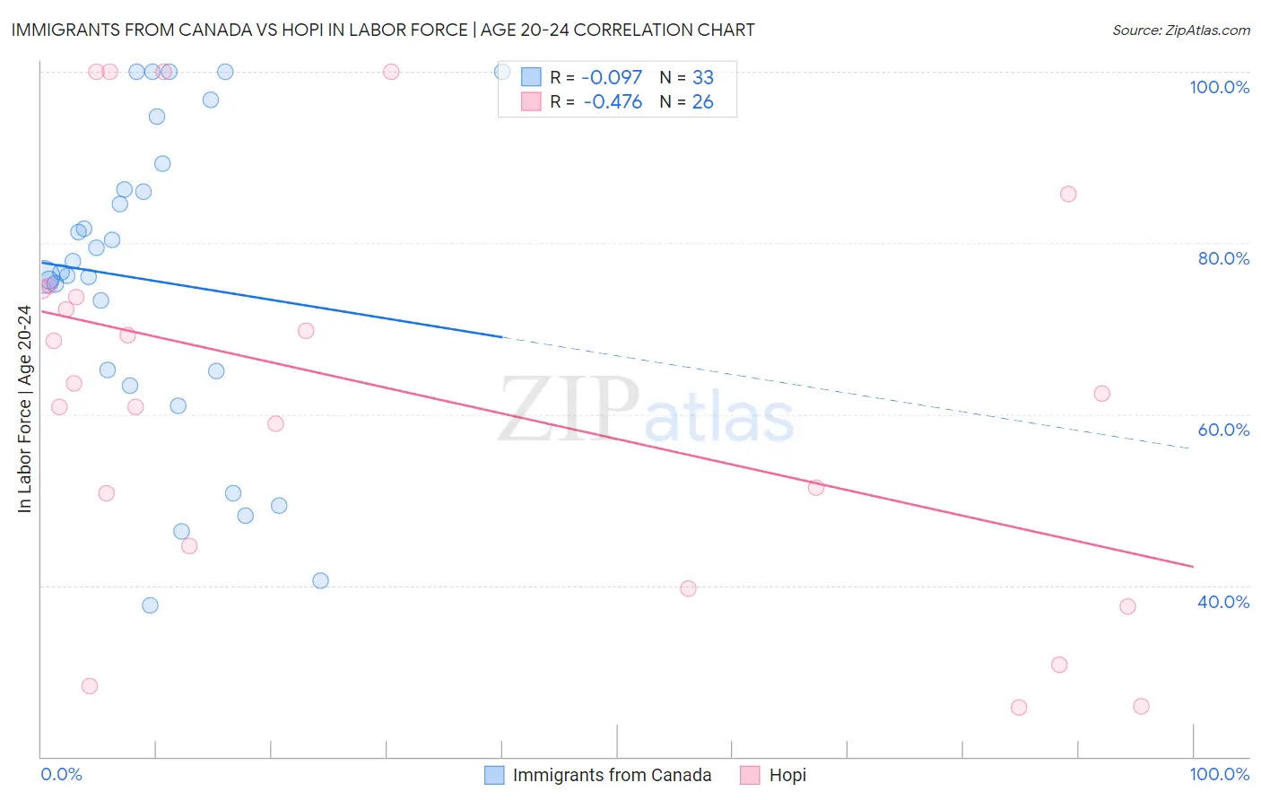 Immigrants from Canada vs Hopi In Labor Force | Age 20-24